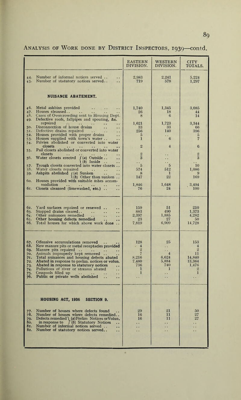 8g Analysis of Work done by District Inspectors, 1939—contd. EASTERN DIVISION. WESTERN DIVISION. CITY TOTALS. 44. Number of informal notices served .. 2,983 2,241 5,224 45. Number of statutory notices served.. 719 578 1,297 NUISANCE ABATEMENT. 46. Metal ashbins provided 1,740 1,345 3,085 47. Houses cleansed.. 26 18 44 48. Cases of Overcrowding sent to Housing Dept. 8 6 14 49. Defective roofs, fallpipes and spouting, &c. • repaired 1,621 1,723 3,344 50. Disconnection of house drains 33 33 66 51. Defective drains repaired 256 140 396 52. Houses provided with proper drains 53. Houses supplied with town’s water .. 5 5 1 6 7 54. Privies abolished or converted into water closets 2 4 6 55. Pail closets abolished or converted into water closets 2 2 56. Water closets erected / (a) Outside .. 3 3 1 (b) Inside .. 57- Trough closets converted into water closets .. 5 5 io 58. Water closets repaired 574 512 1,086 59. Ashpits abolished /(a) Sunken 8 1 9 1(6) Other than sunken .. 147 22 169 60. Houses provided with suitable ashes accom¬ modation 1,846 1,648 3,494 61. Closets cleansed (limewashed, etc.) .. 76 24 100 62. Yard surfaces repaired or renewed .. 159 51 210 63. Stopped drains cleared.. 883 490 1,373 64. Other nuisances remedied 2,397 1,885 4,282 65. Other housing defects remedied 23 27 50 66. Total houses for which above work done .. 7,819 6,909 14,728 67. Offensive accumulations removed 128 25 153 68. New manure pits or metal receptacles provided . 4 4 69. Manure pits repaired .. 2 2 70. Animals improperly kept removed .. 7 4 11 71. Total nuisances and housing defects abated 8,216 6,624 14,840 72. Abated in response to prelim, notices or volun. 7,480 5,884 13,364 73. Abated in response to statutory notices 736 740 1,470 74. Pollutions of river or streams abated 1 1 2 75. Cesspools filled up 1 1 76. Public or private wells abolished HOUSING ACT, 1936 SECTION 9. 77. Number of houses where defects found 29 21 50 78. Number of houses where defects remedied.. 16 11 27 79. Defects remedied \ (a) Prelim Notices or Volun. 16 11 27 80. in response to / (6) Statutory Notices 81. Number of informal notices served . . 82. Number of statutory notices served..