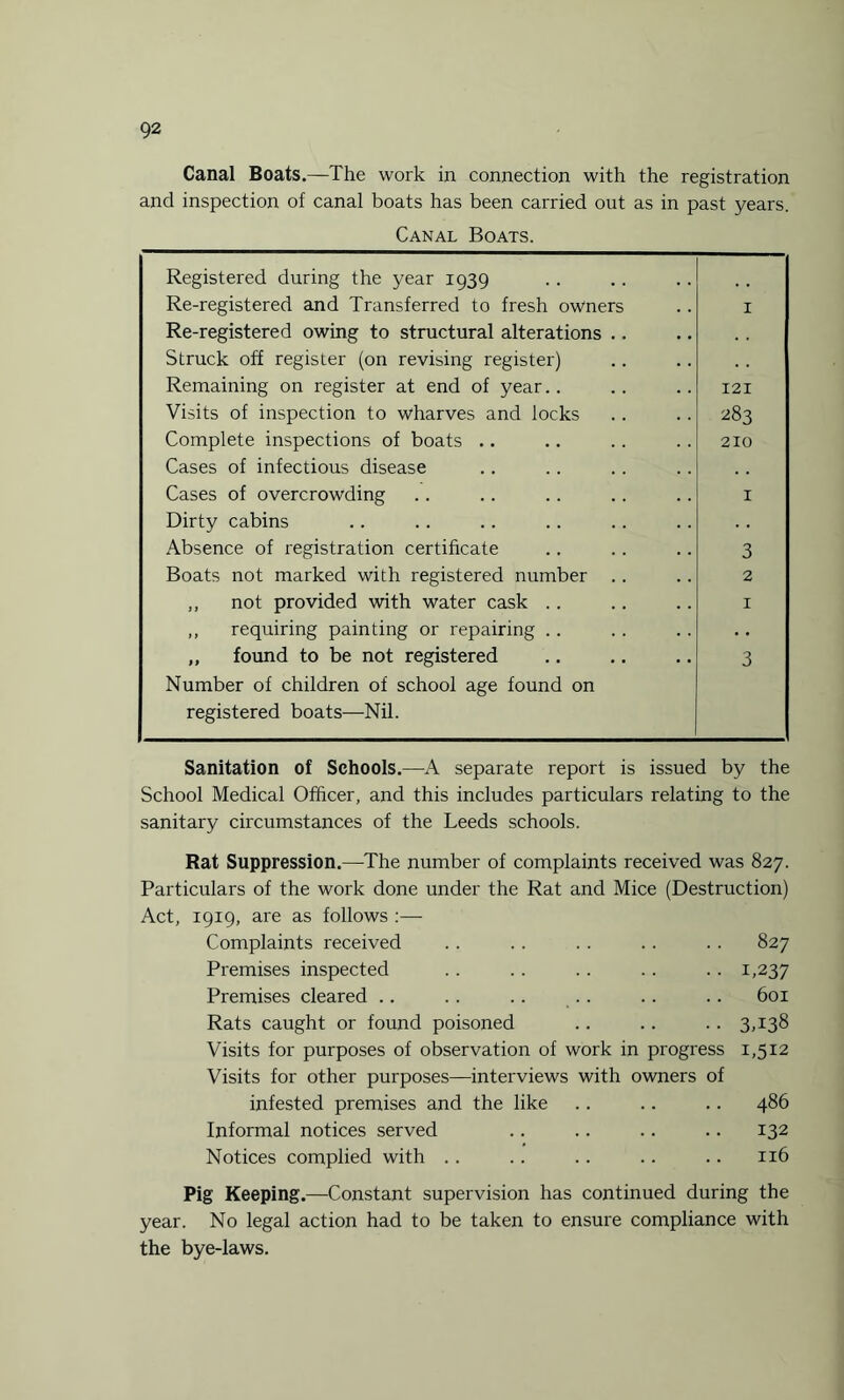 Canal Boats.—The work in connection with the registration and inspection of canal boats has been carried out as in past years. Canal Boats. Registered during the year 1939 Re-registered and Transferred to fresh owners 1 Re-registered owing to structural alterations .. Struck off register (on revising register) Remaining on register at end of year.. I2X Visits of inspection to wharves and locks 283 Complete inspections of boats .. 210 Cases of infectious disease Cases of overcrowding I Dirty cabins Absence of registration certificate 3 Boats not marked with registered number .. 2 ,, not provided with water cask .. 1 ,, requiring painting or repairing .. •. „ found to be not registered 3 Number of children of school age found on registered boats—Nil. Sanitation of Schools.—A separate report is issued by the School Medical Officer, and this includes particulars relating to the sanitary circumstances of the Leeds schools. Rat Suppression.—The number of complaints received was 827. Particulars of the work done under the Rat and Mice (Destruction) Act, 1919, are as follows :—- Complaints received . . . . . . . . . . 827 Premises inspected . . . . .. . . .. 1,237 Premises cleared .. .. .. .. .. .. 601 Rats caught or found poisoned .. .. .. 3,138 Visits for purposes of observation of work in progress 1,512 Visits for other purposes—interviews with owners of infested premises and the like .. .. .. 486 Informal notices served .. .. .. .. 132 Notices complied with .. .. .. .. .. 116 Pig Keeping.—Constant supervision has continued during the year. No legal action had to be taken to ensure compliance with the bye-laws.