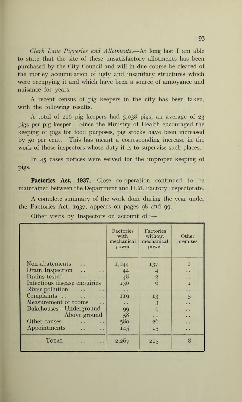 Clark Lane Piggeries and Allotments.—At long last I am able to state that the site of these unsatisfactory allotments has been purchased by the City Council and will in due course be cleared of the motley accumulation of ugly and insanitary structures which were occupying it and which have been a source of annoyance and nuisance for years. A recent census of pig keepers in the city has been taken, with the following results. total of 216 pig keepers had 5,038 pigs, an average of 23 pigs per pig keeper. Since the Ministry of Health encouraged the keeping of pigs for food purposes, pig stocks have been increased by 50 per cent. This has meant a corresponding increase in the work of those inspectors whose duty it is to supervise such places. In 45 cases notices were served for the improper keeping of pigs. Factories Act, 1937.—Close co-operation continued to be maintained between the Department and H.M. Factory Inspectorate. A complete summary of the work done during the year under the Factories Act,. 1937, appears on pages 98 and 99. Other visits by Inspectors on account of :— Factories Factories with without Other mechanical power mechanical power premises Non-abatements 1,044 137 2 Drain Inspection 44 4 Drains tested 48 2 Infectious disease enquiries 130 6 1 River pollution Complaints . . ng 13 5 Measurement of rooms 3 Bakehouses—Underground 99 9 . . Above ground 58 Other causes 580 26 Appointments 145 15 Total 2,267 215 8