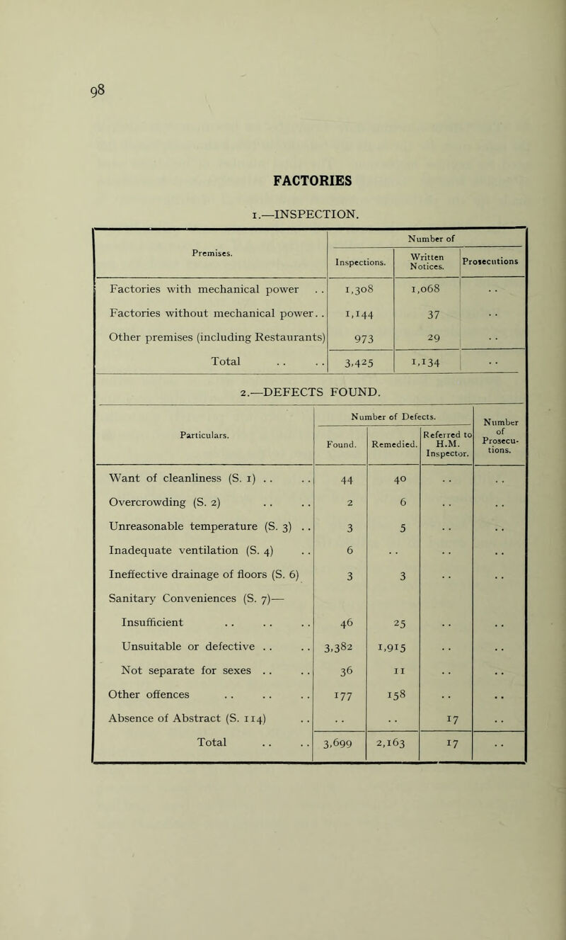 FACTORIES i.—INSPECTION. Number of Premises. Inspections. Written Notices. Prosecutions Factories with mechanical power 1,308 1,068 Factories without mechanical power. . 1.144 37 Other premises (including Restaurants) 973 29 Total 3.425 u134 2.—DEFECTS FOUND. Number of Defects. Particulars. Found. Remedied. Referred to H.M. Inspector. of Prosecu¬ tions. Want of cleanliness (S. 1) .. 44 40 Overcrowding (S. 2) 2 6 Unreasonable temperature (S. 3) .. 3 5 Inadequate ventilation (S. 4) 6 Ineffective drainage of floors (S. 6) Sanitary Conveniences (S. 7)— 3 3 Insufficient 46 25 Unsuitable or defective .. 3.382 1,915 Not separate for sexes .. 36 II Other offences 177 158 Absence of Abstract (S. 114) 17 17