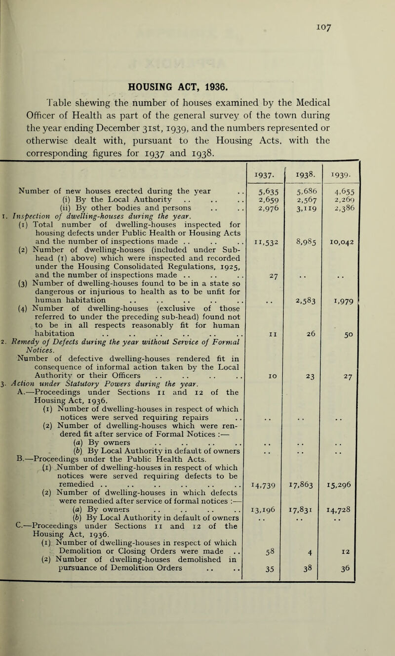 HOUSING ACT, 1936. Table shewing the number of houses examined by the Medical Officer of Health as part of the general survey of the town during the year ending December 31st, 1939, and the numbers represented or otherwise dealt with, pursuant to the Housing Acts, with the corresponding figures for 1937 and 1938. 1937- 1938. 1939- Number of new houses erected during the year 5.635 5,686 4.655 (i) By the Local Authority 2,659 2,567 2,269 (ii) By other bodies and persons 1. Inspection of dwelling-houses during the year. (1) Total number of dwelling-houses inspected for housing defects under Public Health or Housing Acts 2,976 3,H9 2,386 and the number of inspections made (2) Number of dwelling-houses (included under Sub¬ head (1) above) which were inspected and recorded under the Housing Consolidated Regulations, 1925, IL532 8,985 10,042 and the number of inspections made .. (3) Number of dwelling-houses found to be in a state so dangerous or injurious to health as to be unfit for 27 human habitation (4) Number of dwelling-houses (exclusive of those referred to under the preceding sub-head) found not to be in all respects reasonably fit for human 2,583 L979 habitation 2. Remedy of Defects during the year without Service of Formal Notices. Number of defective dwelling-houses rendered fit in consequence of informal action taken by the Local II 26 50 Authority or their Officers 3. Action under Statutory Powers during the year. A.—Proceedings under Sections 11 and 12 of the Housing Act, 1936. (1) Number of dwelling-houses in respect of which IO 23 27 notices were served requiring repairs (2) Number of dwelling-houses which were ren¬ dered fit after service of Formal Notices :— (a) By owners (b) By Local Authority in default of owners B.—Proceedings under the Public Health Acts. (1) Number of dwelling-houses in respect of which notices were served requiring defects to be remedied .. (2) Number of dwelling-houses in which defects were remedied after service of formal notices :— M.739 17-863 15-296 (a) By owners 13,196 17,831 14,728 (b) By Local Authority in default of owners C.—Proceedings under Sections 11 and 12 of the Housing Act, 1936. (1) Number of dwelling-houses in respect of which Demolition or Closing Orders were made (2) Number of dwelling-houses demolished in 58 4 12 pursuance of Demolition Orders 35 38 36