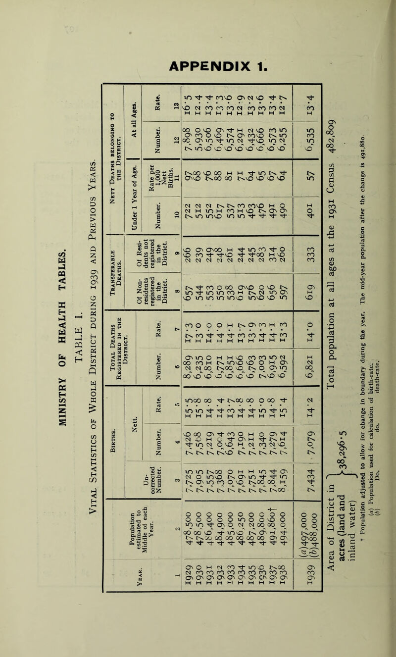 MINISTRY OF HEALTH TABLES 2Q < H D5 < W >* tn D O > w Oh Oh Q Z < O' oo O' o z « D Q H O s H (/) Q w H-) o X £ fa o 05 u H (/) H < H t/5 H > Nett Deaths belonging to the District. At all Ages. Rate. 13 -a- rO^O OitUO + N O <N CO CO CO N CO CO fO M MHHHHHHMMM co H Number. 12 00 OO On-^-h mnO <0 m O' co O to N O' ro^o in m oc Oi it, -t in n >0 NiOO iO 0 *>o nOnO m co in o' Under 1 Year of Age. Rate per 1,000 Nett Births. 1 11 IN 0O VO 00 H H •a_lOINTd 00 IN 00 00 tN\£> lOOiO 57 Number. 10 N N N NNtO CO^O H O N H m H n H lO NOiOi in 10 m'O m in ^ ■T M O Transferable Deaths. Of Non- Of Resi- dents not registered in the District. 9 O O' O'OO H TfinfOrj-O io m ^ a- -a-00 h 0 (SltNOltNNNNC'ICON 333 residents registered in the District. 8 IN a- CO O 00 00 O lO N m-tinmOH nn m O' 0 m m m m\o mo 0 m O' M \o Total Deaths Registered in the District. Number. Rate. 6 7 coOOOHINO'cOHtO 1>*CO',^’,^“’^COCO,^’^CO HHHMHHHMWW O H o>m 0 h h \o co co m n 00 to m in mo 'O 0 mo' N N0O INOO.tO N O o> m 00* 'O V.O o' vO voT vO tN 'nO '-O M <N 00 O Births. Nett. moo 00 a- inoo 00 0 00 a- iOiO^^CO^^iOtJ-io MMHMHHHHMM <N H Number. 4 000 O' a- CO O H 0 o> a- 01.0 H C O' H TftNH -tinci O vo. h n co m_ '-o NNts IN'O NNNNN O' IN o_ IN Un¬ corrected Number. 3 m m inoo 0 m m m a- 0 oi 0 mvo MJirnttm in on m co 0. vo. inoo_ oo__ NNNNNNNN INOO 7.434 Population estimated to Middle of each Year. 2 478^500 478,500 486,400 484,900 485,000 486,250 487,200 489,800 49i,86of 494,000 0 0 2 0 °- o, in go O' 00 Ni '•O ! on O h <n co m >0 ir^co * N fO ro fO ro fO ro ro fO fO >, HMMMMHMHMM CO CK H O' O co. N~ OO a- c <D O co On 4J 23 V tuo cti P (X o Oh o H <5 2 V TJ 'A c Sa .S .5 o