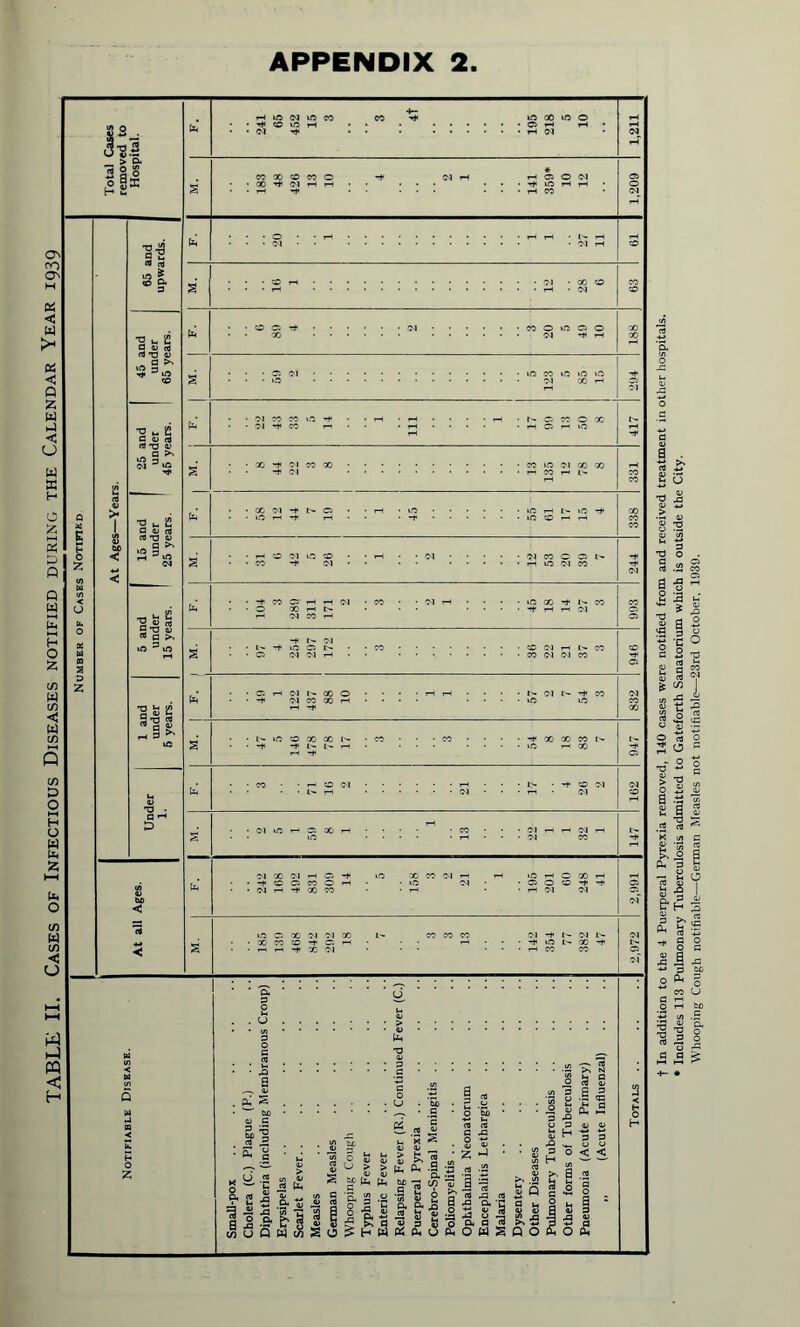 TABLE II. Cases of Infectious Diseases notified during the Calendar Year 1939 Total Cases removed to Hospital. 241 65 452 15 3 3 4t 195 218 5 10 H (N iH s 48 13 10 4 2 1 359* 10 12 05 rH Number of Cases Notified At Ages—Years. 65 and upwards. 1 1 1 s' 16 1 12 23 6 45 and under 65 years. j 881 15 and 1 25 and under under 25 years. 45 years. • Oj CO CO ifi -+ • rH • tH • rH • n c r; O X s' 8 44 22 3 8 1 •• 13 135 12 78 8 1 T8£ .. 58 12 44 19 1 45 55 61 17 15 4 s' 31 6 42 26 1 2 12 53 20 39 7 ffZ 5 and 1 under 15 years. ' 3 311 3 2 1 18 14 3 s H CM • ■ N rji tO 0 b • - CO.CO f) H N M 946 1 and under 5 years. to 49 1 122 437 88 10 .1 1 57 2 54 3 832 s' 47 5 146 478 78 17 3 3 54 8 18 83 7 If 6 Under 1. to 3 71 16 2 21 17 4 26 2 391 s' rH • •C'llOrHCiXrH • • • ■ CO • • ■ 71 H H W H >o .... ■ th • ■ • cq CO At all Ages. to 242 168 492 831 309 14 5 158 3 2 21 1 195 201 60 248 41 2,991 j s 10 c. 00 M M 00 CO CO CO l> <M t> • • X K 2: -t H •• H ■ ■ • rf lO l' ® *f • • H H -jl X (M • •• • tH CO CO 2,972 Notifiable Disease. Small-pox Cholera (C.) Plague (P.) Diphtheria (including Membranous Croup) Erysipelas Scarlet Fever Measles German Measles Whooping Cough Typhus Fever Enteric Fever Relapsing Fever (R.) Continued Fever (C.) Puerperal Pyrexia Cerebro-Spinal Meningitis Poliomyelitis Ophthalmia Neonatorum Encephalitis Lethargica Malaria Dysentery Other Diseases Pulmonary Tuberculosis Other forms of Tuberculosis Pneumonia (Acute Primary) „ (Acute Influenzal) Totals .. t In addition to the 4 Puerperal Pyrexia removed, 140 cases were notified from and received treatment in other hospitals. * Includes 113 Pulmonary Tuberculosis admitted to Gateforth Sanatorium which is outside the City. Whooping Cough notifiable—German Measles not notifiable—23rd October, 1939.