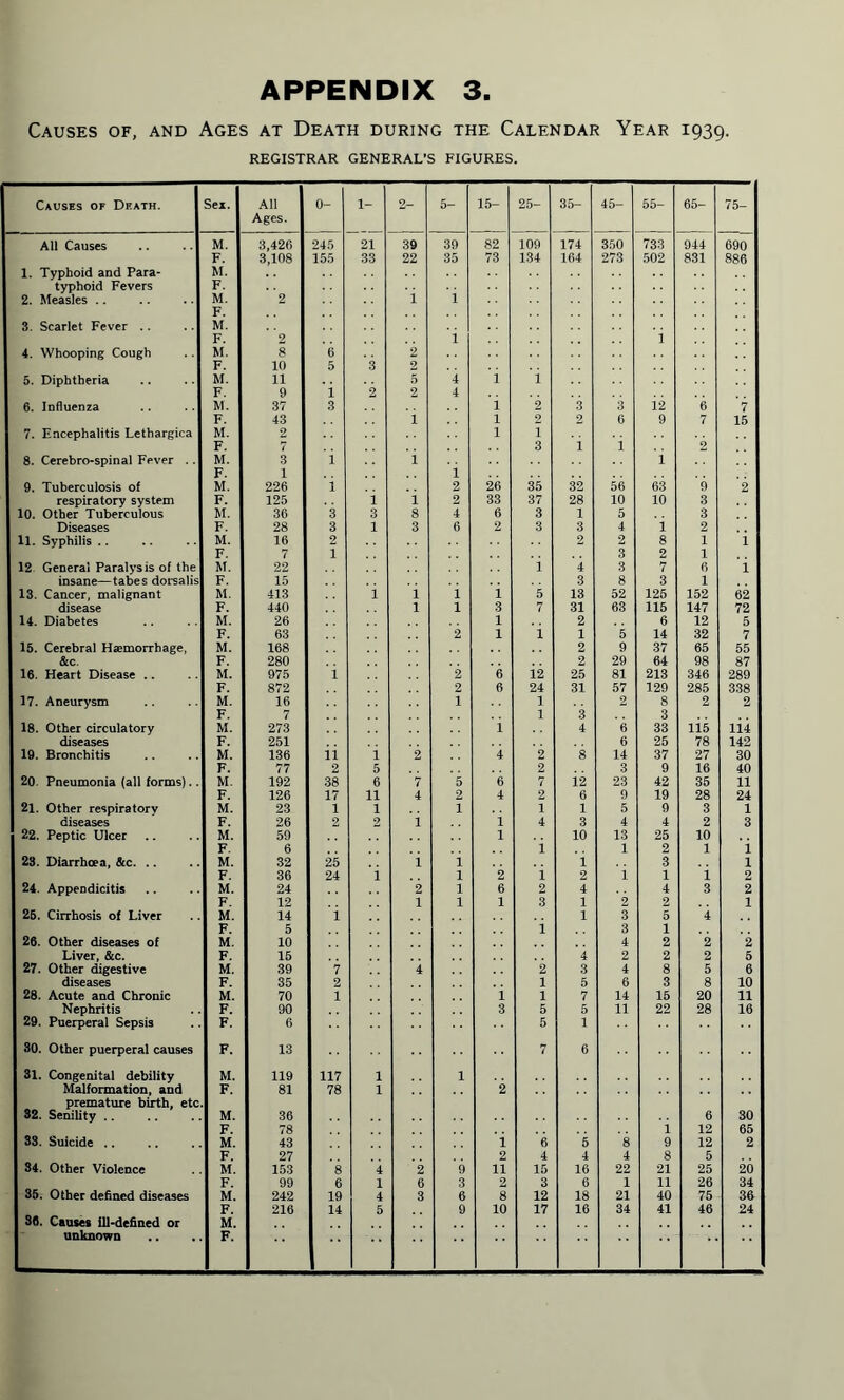 Causes of, and Ages at Death during the Calendar Year 1939. REGISTRAR GENERAL’S FIGURES. Causes of Death. Sex. All Ages. 0- 1- 2- 5- 15- 25- 35- 45- 55- 65- 75- All Causes M. 3,420 3,108 245 21 39 39 82 109 174 350 733 944 690 F. 155 33 22 35 73 134 164 273 502 831 886 1. Typhoid and Para- M. typhoid Fevers F. 2. Measles .. M. 2 i i 3. Scarlet Fever . . M. F. 2 i i 4. Whooping Cough M. 8 6 2 F. 10 5 3 2 5. Diphtheria M. 11 5 4 i i F. 9 1 2 2 4 6. Influenza M. 37 3 1 2 3 3 12 6 7 F. 43 i 1 2 2 6 9 7 15 7. Encephalitis Lethargica M. 2 l 1 F. 7 3 i i 2 8. Cerebro-spinal Fever . . M. 3 1 i i F. 1 1 9. Tuberculosis of M. 226 i 2 26 35 32 56 63 9 2 respiratory system F. 125 1 i 2 33 37 28 10 10 3 10. Other Tuberculous M. 36 3 3 8 4 6 3 1 5 3 1 Diseases 1 F. 28 3 1 3 6 2 3 3 4 i 2 ll. Syphilis .. M. 16 2 2 2 8 1 i F. 7 1 3 2 i 12 General Paralysis of the M. 22 i 4 3 7 6 i insane—tabes dorsalis F. 15 3 8 3 1 13. Cancer, malignant M. 413 1 1 i i 5 13 52 125 152 62 I disease F. 440 1 1 3 7 31 63 115 147 72 14. Diabetes M. 26 1 2 6 12 5 F. 63 2 1 1 1 5 14 32 7 15. Cerebral Hremorrhage, M. 168 2 9 37 65 55 &c. F. 280 2 29 64 98 87 16. Heart Disease .. M. 975 1 2 6 12 25 81 213 346 289 F. 872 2 6 24 31 57 129 285 338 17. Aneurysm M. 16 1 1 2 8 2 2 F. 7 1 3 3 18. Other circulatory M. 273 i 4 6 33 115 lii j diseases F. 251 6 25 78 142 19. Bronchitis M. 136 ii 1 2 4 2 8 14 37 27 30 F. 77 2 5 2 3 9 16 40 20. Pneumonia (all forms).. M. 192 38 6 7 5 6 7 12 23 42 35 11 F. 126 17 11 4 2 4 2 6 9 19 28 24 21. Other respiratory M. ! 23 1 1 1 1 1 5 9 3 1 diseases F. 26 2 2 i 1 4 3 4 4 2 3 22. Peptic Ulcer M. 59 1 10 13 25 10 F. 6 i 1 2 1 i 28. Diarrhoea, &c. .. M. 32 25 1 i 1 3 1 F. 36 24 1 1 2 i 2 i 1 1 2 24. Appendicitis M. 24 2 1 6 2 4 4 3 2 F. 12 1 1 1 3 1 2 2 1 25. Cirrhosis of Liver M. 14 : 1 1 3 5 4 F. 5 1 3 1 26. Other diseases of M. 10 4 2 2 2 Liver, &c. F. 15 4 2 2 2 5 27. Other digestive M. 39 7 4 2 3 4 8 5 6 diseases F. 35 2 1 5 6 3 8 10 28. Acute and Chronic M. 70 1 1 1 7 14 15 20 11 Nephritis F. 90 3 5 5 11 22 28 16 29. Puerperal Sepsis F. 6 5 1 30. Other puerperal causes F. 13 7 6 31. Congenital debility M. 119 117 1 1 Malformation, and F. 81 78 1 2 S premature birth, etc 32. Senility .. M. 36 6 30 F. 78 i 12 65 33. Suicide .. M. 43 i 6 5 8 9 12 2 34. Other Violence F. 27 2 4 4 4 8 5 M. 153 8 4 2 9 11 15 16 22 21 25 20 35. Other defined diseases F. 99 6 1 6 3 2 3 6 1 11 26 34 M. 242 19 4 3 6 8 12 18 21 40 75 36 F. 216 14 5 9 10 17 16 34 41 46 24 36. Causes ill-defined or M. unknown F.