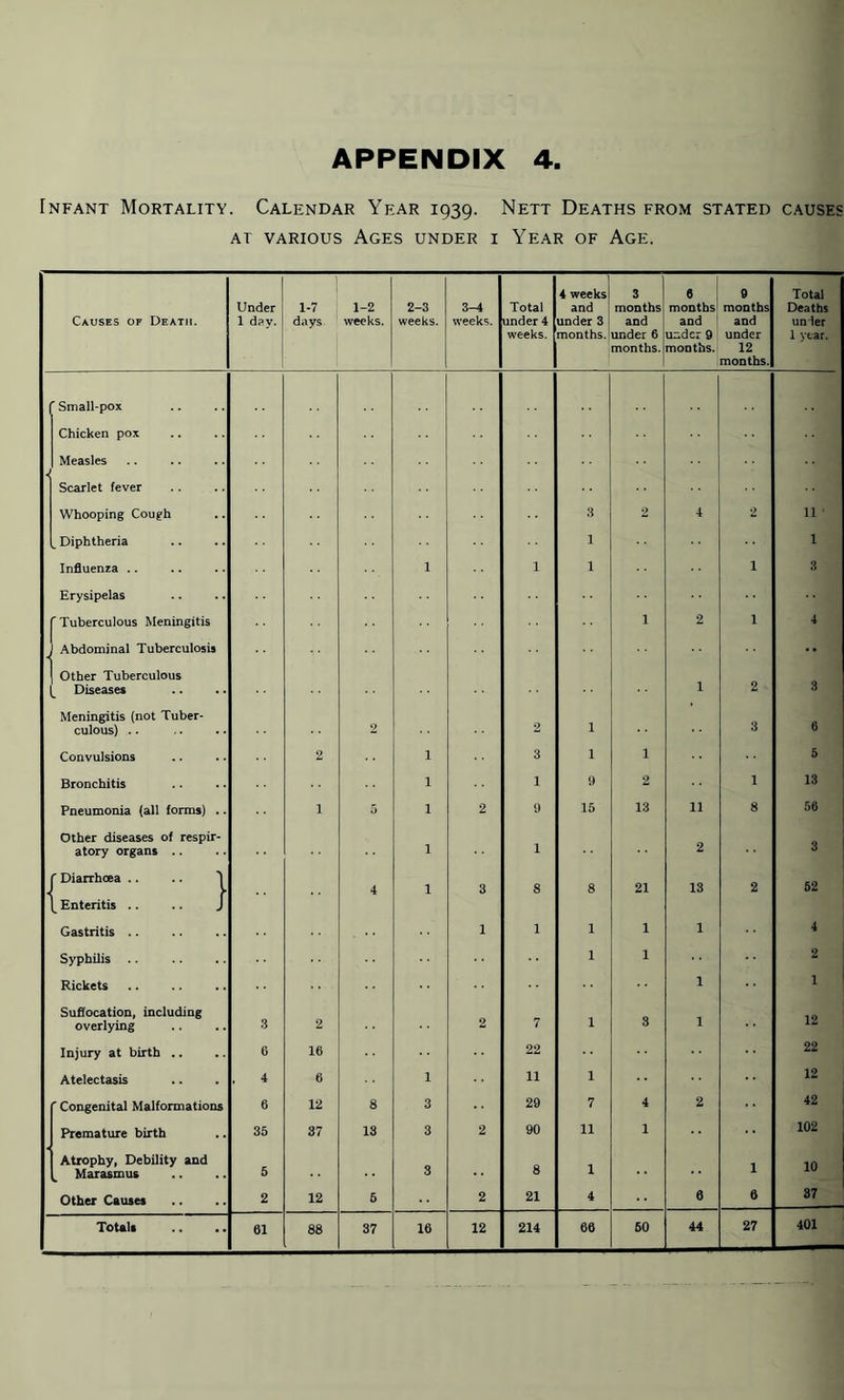 Tnfant Mortality. Calendar Year 1939. Nett Deaths from stated causes at various Ages under i Year of Age. Causes of Death. Under 1 day. 1-7 days 1-2 weeks. 2-3 weeks. 3-4 weeks. Total under 4 weeks. 4 weeks and under 3 months. 3 months and under 6 months. 6 months and under 9 months. 9 months and under 12 months. Total Deaths un ler 1 year. Small-pox Chicken pox Measles Scarlet fever Whooping Cough 3 2 4 2 ii ■ Diphtheria 1 i Influenza .. 1 1 1 i 3 Erysipelas ' Tuberculous Meningitis 1 2 i 4 -1 Abdominal Tuberculosis •• Other Tuberculous Diseases 1 2 3 Meningitis (not Tuber¬ culous) .. 2 2 1 3 6 Convulsions 2 1 3 1 1 5 Bronchitis 1 1 9 2 1 13 Pneumonia (all forms) .. 1 5 1 2 9 15 13 11 8 56 Other diseases of respir¬ atory organs .. 1 1 2 3 < ' Diarrhoea .. .. 1 Enteritis .. .. J 4 1 3 8 8 21 13 2 52 Gastritis .. 1 1 1 1 1 4 Syphilis 1 1 2 Rickets 1 1 Suffocation, including overlying 3 2 2 7 1 3 l 12 Injury at birth .. 6 16 22 22 Atelectasis , 4 6 1 u 1 12 ' Congenital Malformations 6 12 8 3 29 7 4 2 42 Premature birth 35 37 13 3 2 90 11 1 102 Atrophy, Debility and Marasmus 5 3 8 1 1 10 Other Causes 2 12 5 2 21 4 6 6 37 — Totals 61 88 37 16 12 214 66 60 44 27 401