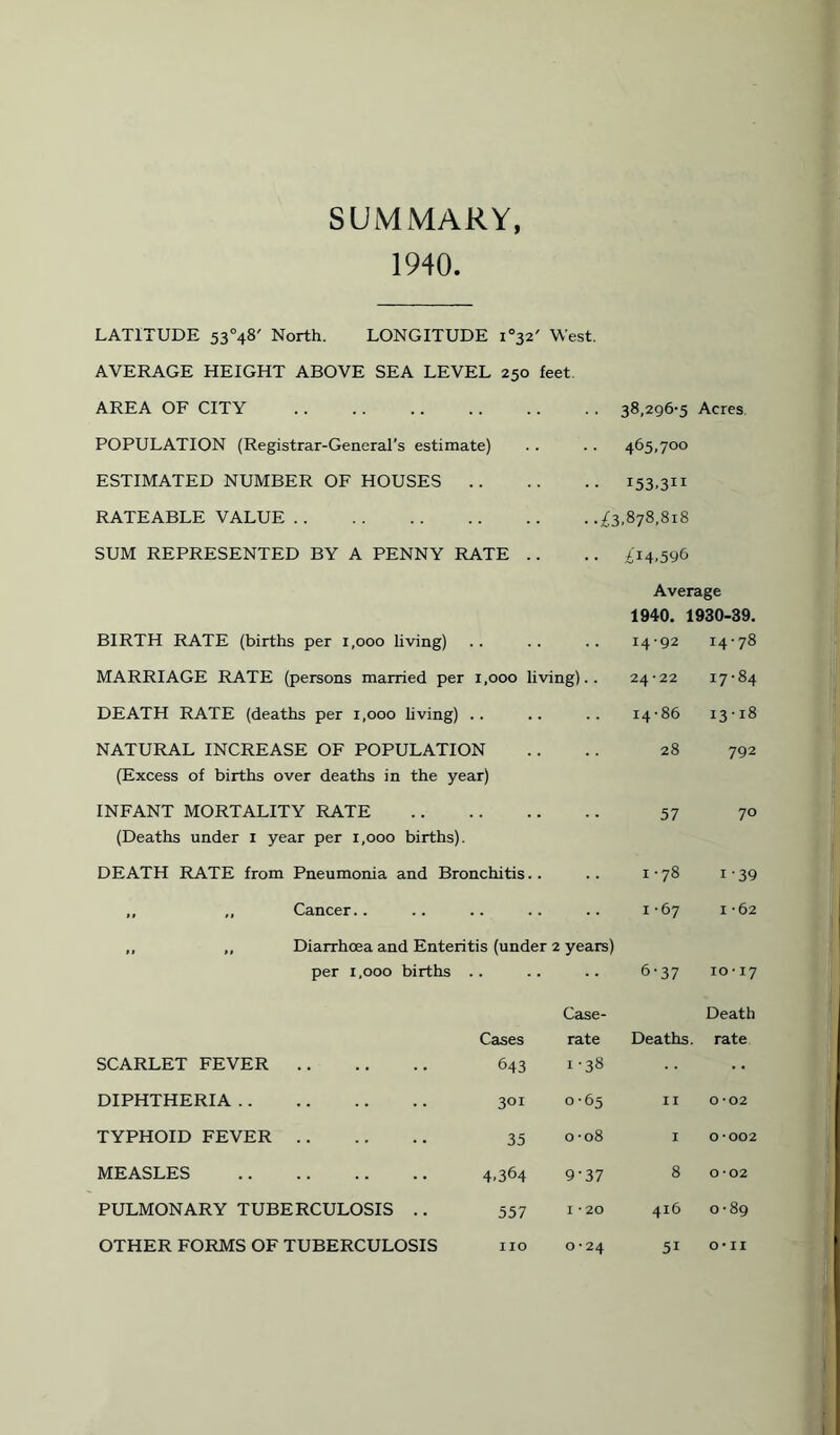 SUMMARY, 1940. LATITUDE 53°48' North. LONGITUDE i“32' West. AVERAGE HEIGHT ABOVE SEA LEVEL 250 feet. AREA OF CITY .. .. .. .. .. .. 38,296-5 Acres POPULATION (Registrar-General’s estimate) .. .. 465,700 ESTIMATED NUMBER OF HOUSES.153,311 RATEABLE VALUE.£3,878,818 SUM REPRESENTED BY A PENNY RATE .. .. £14,596 Average BIRTH RATE (births per 1,000 living) 1940. 1930-39. 14-92 14-78 MARRIAGE RATE (persons married per 1,000 living).. 24-22 17-84 DEATH RATE (deaths per 1,000 living) 00 O' 13-18 NATURAL INCREASE OF POPULATION (Excess of births over deaths in the year) 28 792 INFANT MORTALITY RATE (Deaths under 1 year per 1,000 births). 57 70 DEATH RATE from Pneumonia and Bronchitis.. 1-78 1 -39 ,, ,, Cancer.. 1 -67 I *62 ,, ,, Diarrhoea and Enteritis (under per 1,000 births .. 2 years) 6-37 IO -17 SCARLET FEVER . Cases 643 Case- rate 1-38 Deaths. Death rate DIPHTHERIA. 301 0-65 11 0-02 TYPHOID FEVER. 35 00 O O 1 0-002 MEASLES . 4,364 9*37 8 0-02 PULMONARY TUBERCULOSIS .. 557 I *20 416 0-89 OTHER FORMS OF TUBERCULOSIS no 0*24 5i o* II