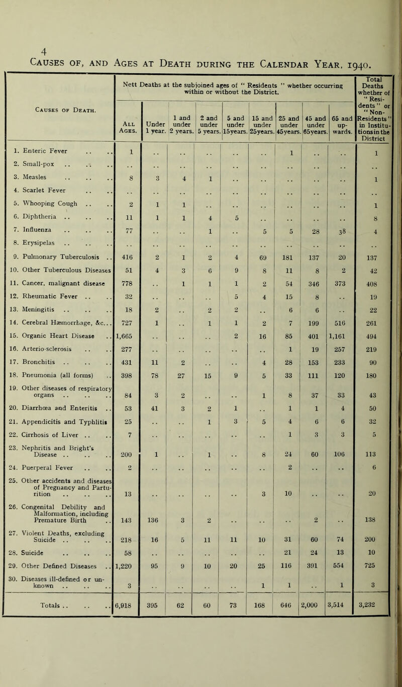 Causes of, and Ages at Death during the Calendar Year, 1940. Nett Deaths at the subjoined ages of “ Residents ” whether occurring within or without the District. Total Deaths whether of Causes of Death. All Ages. Under 1 year. 1 and under 2 years I 2 and under 5 years 5 and under lSyeais 15 and under 25years 25 and under 45years 45 and under 65years 65 and up¬ wards. dents ” or “ Non- Residents ” in Institu¬ tions^ the District 1. Enteric Fever 1 1, 1 2. Small-pox .. 3. Measles 8 3 4 1 1 4. Scarlet Fever 5. Whooping Cough .. 2 1 1 1 6. Diphtheria 11 1 1 4 5 8 7. Influenza 77 1 5 5 28 38 4 8. Erysipelas •• 9. Pulmonary Tuberculosis .. 416 2 1 2 4 69 181 137 20 137 10. Other Tuberculous Diseases 51 4 3 6 9 8 11 8 2 42 11. Cancer, malignant disease 778 1 1 1 2 54 346 373 408 12. Rheumatic Fever .. 32 5 4 15 8 19 13. Meningitis 18 2 2 2 6 6 22 14. Cerebral Haemorrhage, &c... 727 1 1 1 2 7 199 516 261 15. Organic Heart Disease 1,665 2 16 85 401 1,161 494 16. Arterio-sclerosis 277 1 19 257 219 17. Bronchitis 431 11 2 4 28 153 233 90 18. Pneumonia (all forms) 398 78 27 15 9 5 33 111 120 180 19. Other diseases of respiratory organs 84 3 2 1 8 37 33 43 20. Diarrhoea and Enteritis 53 41 3 2 1 1 1 4 50 21. Appendicitis and Typhlitis 25 1 3 5 4 6 6 32 22. Cirrhosis of Liver .. 7 1 3 3 5 23. Nephritis and Bright’s Disease .. 200 1 1 8 24 60 106 113 24. Puerperal Fever 2 2 6 25. Other accidents and diseases of Pregnancy and Partu¬ rition 13 3 10 20 26. Congenital Debility and Malformation, including Premature Birth 143 136 3 2 2 138 27. Violent Deaths, excluding Suicide .. 218 16 5 11 11 10 31 60 74 200 28. Suicide 58 21 24 13 10 29. Other Defined Diseases 1,220 95 9 10 20 25 116 391 554 725 30. Diseases ill-defined or un¬ known 3 1 1 1 3 Totals .. 6,918 395 62 60 73 168 646 2,000 3,514 3,232