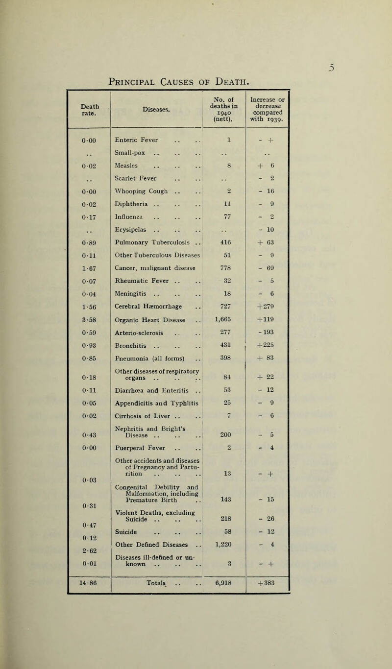 Principal Causes of Death. No. of Increase or Death Diseases. deaths in decrease rate. 1940 compared (nett). with 1939. 0-00 Enteric Fever 1 - + Small-pox 002 Measles 8 + 6 Scarlet Fever - 2 0-00 Whooping Cough .. 2 - 16 0-02 Diphtheria .. 11 - 9 0-17 Influenza 77 - 2 Erysipelas .. - 10 0-89 Pulmonary Tuberculosis .. 416 + 63 0-11 Other Tuberculous Diseases 51 - 9 1-67 Cancer, malignant disease 778 - 69 0-07 Rheumatic Fever .. 32 - 5 004 Meningitis .. 18 - 6 1-56 Cerebral Haemorrhage 727 +279 3-58 Organic Heart Disease 1,665 + 119 0-59 Arterio-sclerosis 277 -193 ; 0-93 Bronchitis .. 431 +225 0-85 Pneumonia (all forms) 398 + 83 Other diseases of respiratory + 22 0-18 organs 84 Oil Diarrhoea and Enteritis .. 53 - 12 005 Appendicitis and Typhlitis 25 - 9 0-02 Cirrhosis of Liver .. 7 - 6 Nephritis and Bright’s 0-43 Disease .. 200 - 5 0-00 Puerperal Fever 2 - 4 Other accidents and diseases of Pregnancy and Partu¬ rition 13 - + 003 Congenital Debility and Malformation, including Premature Birth 143 - 15 0-31 Violent Deaths, excluding Suicide .. 218 - 26 0-47 Suicide 58 - 12 012 Other Defined Diseases 1,220 - 4 2-62 Diseases ill-defined or un- 001 known 3 - + 14-86 Totals^ 6,918 + 383