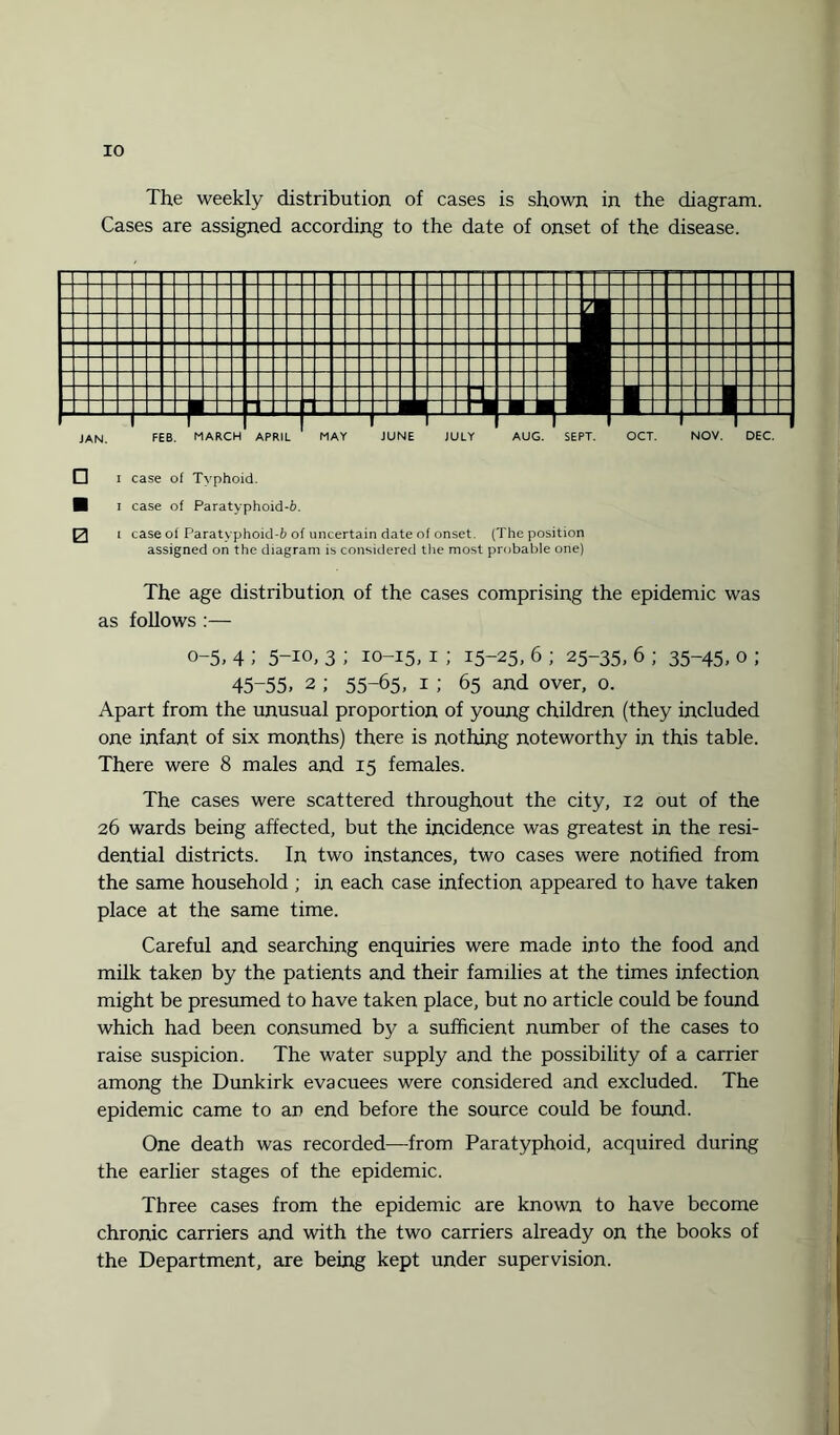 The weekly distribution of cases is shown in the diagram. Cases are assigned according to the date of onset of the disease. □ i case of Typhoid. H i case of Paratyphoid-6. 0 i case of Paratyphoid-6 of uncertain date of onset. (The position assigned on the diagram is considered the most probable one) The age distribution of the cases comprising the epidemic was as follows :— o-5. 4 ; 5-io, 3 ; 10-15, 1 15-25. 6 ; 25-35, 6 ; 35-45, o ; 45-55. 2 ; 55-65, 1 ; 65 and over, 0. Apart from the unusual proportion of young children (they included one infant of six months) there is nothing noteworthy in this table. There were 8 males and 15 females. The cases were scattered throughout the city, 12 out of the 26 wards being affected, but the incidence was greatest in the resi¬ dential districts. In two instances, two cases were notified from the same household ; in each case infection appeared to have taken place at the same time. Careful and searching enquiries were made into the food and milk taken by the patients and their families at the times infection might be presumed to have taken place, but no article could be found which had been consumed by a sufficient number of the cases to raise suspicion. The water supply and the possibility of a carrier among the Dunkirk evacuees were considered and excluded. The epidemic came to an end before the source could be found. One death was recorded—from Paratyphoid, acquired during the earlier stages of the epidemic. Three cases from the epidemic are known to have become chronic carriers and with the two carriers already on the books of the Department, are being kept under supervision.