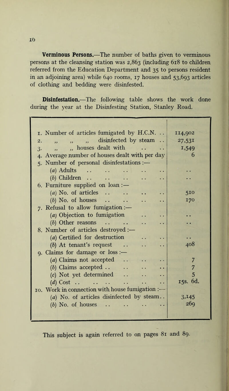 lb Verminous Persons.—The number of baths given to verminous persons at the cleansing station was 2,863 (including 618 to children referred from the Education Department and 35 to persons resident in an adjoining area) while 640 rooms, 17 houses and 53,693 articles of clothing and bedding were disinfested. Disinfestation.—The following table shows the work done during the year at the Disinfesting Station, Stanley Road. 1. Number of articles fumigated by H.C.N. .. 114,902 2. ,, ,, ,, disinfected by steam .. 27.531 3. ,, ,, houses dealt with 1.549 4. Average number of houses dealt with per day 6 ; 5. Number of personal disinfestations :— (a) Adults (b) Children .. • • 6. Furniture supplied on loan : — (a) No. of articles .. 5io (b) No. of houses 170 7. Refusal to allow fumigation :— (1a) Objection to fumigation • • (b) Other reasons .. 8. Number of articles destroyed:— (a) Certified for destruction .. (b) At tenant’s request 408 9. Claims for damage or loss :— i (a) Claims not accepted 7 (.b) Claims accepted .. 7 (c) Not yet determined 5 (d) Cost .. 15s. 6d. 10. Work in connection with house fumigation :— (a) No. of articles disinfected by steam.. 3A45 (b) No. of houses 269 This subject is again referred to on pages 81 and 89.