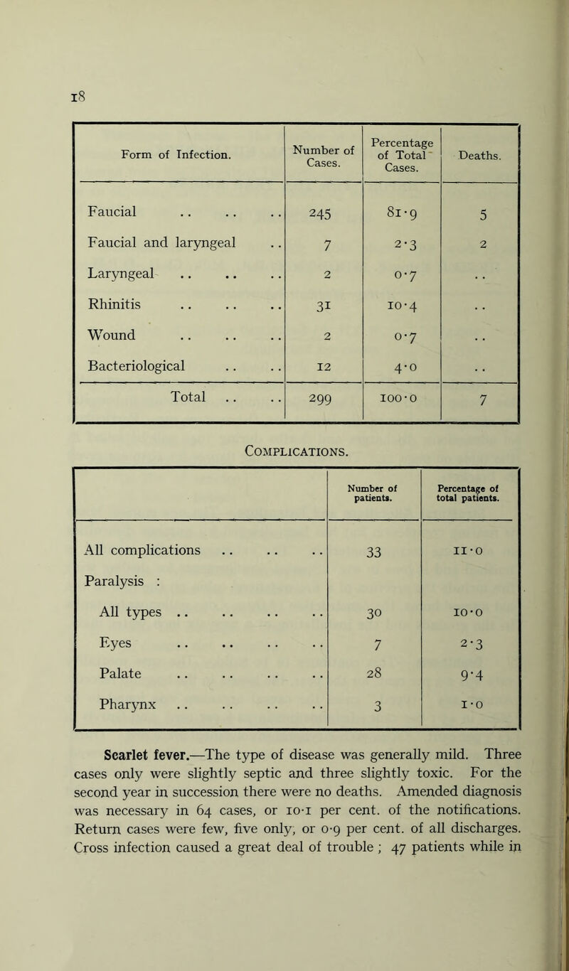 Form of Infection. Number of Cases. Percentage of Total Cases. Deaths. Faucial 245 81-9 5 Faucial and laryngeal 7 2-3 2 Laryngeal 2 0-7 Rhinitis 31 I0'4 Wound 2 0-7 Bacteriological 12 4-0 Total 299 100-o 7 Complications. Number of patients. Percentage of total patients. All complications 33 II-0 Paralysis : All types .. 30 O O H Eyes 7 2-3 Palate 28 9-4 Pharynx 3 i-o Scarlet fever.—The type of disease was generally mild. Three cases only were slightly septic and three slightly toxic. For the second year in succession there were no deaths. Amended diagnosis was necessary in 64 cases, or io-i per cent, of the notifications. Return cases were few, five only, or 0-9 per cent, of all discharges. Cross infection caused a great deal of trouble ; 47 patients while in