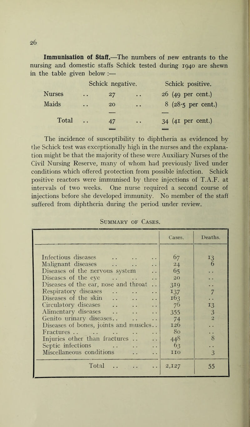 Immunisation of Staff.—The numbers of new entrants to the nursing and domestic staffs Schick tested during 1940 are shewn in the table given below :— Schick negative. Schick positive. Nurses 27 26 (49 per cent.) Maids 20 8 (28-5 per cent.) Total 47 34 (41 per cent.) The incidence of susceptibility to diphtheria as evidenced by the Schick test was exceptionally high in the nurses and the explana¬ tion might be that the majority of these were Auxiliary Nurses of the Civil Nursing Reserve, many of whom had previously lived under conditions which offered protection from possible infection. Schick positive reactors were immunised by three injections of T.A.F. at intervals of two weeks. One nurse required a second course of injections before she developed immunity. No member of the staff suffered from diphtheria during the period under review. Summary of Cases. Cases. Deaths. Infectious diseases 67 13 Malignant diseases 24 6 Diseases of the nervous system 65 Diseases of the eye 20 Diseases of the ear, nose and throat .. 319 Respiratory diseases 137 7 Diseases of the skin 163 Circulatory diseases 76 13 Alimentary diseases 355 3 Genito urinary diseases.. 74 2 Diseases of bones, joints and muscles. . 126 Fractures .. 80 Injuries other than fractures .. 448 8 Septic infections 63 Miscellaneous conditions 110 3