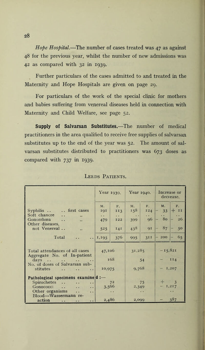 Hope Hospital.—The number of cases treated was 47 as against 48 for the previous year, whilst the number of new admissions was 42 as compared with 32 in 1939. Further particulars of the cases admitted to and treated in the Maternity and Hope Hospitals are given on page 29. For particulars of the work of the special clinic for mothers and babies suffering from venereal diseases held in connection with Maternity and Child Welfare, see page 52. Supply of Salvarsan Substitutes.—The number of medical practitioners in the area qualified to receive free supplies of salvarsan substitutes up to the end of the year was 52. The amount of sal¬ varsan substitutes distributed to practitioners was 673 doses as compared with 737 in 1939. Leeds Patients. Year 1939. Year 6 ! Increase or deciease. M. F. M. F. M. F. Syphilis .. .. first cases 191 113 158 124 - 33 + 11 Soft chancre Gonorrhoea .. ,, 479 122 399 96 - 80 - 26 Other diseases, not Venereal .. 525 i4i 438 91 - 87 - 50 Total 1,195 376 995 311 - 200 - 65 Total attendances of all cases 47,106 31,2 85 -15,821 Aggregate No. of In-patient days l68 54 ii4 No. of doses of Salvarsan sub- stitutes 10,975 9,768 - I, 207 Pathological specimens examine d Spirochetes 72 75 + 3 Gonococci 3,566 2,349 - I, 217 Other organisms Blood—Wassermann re- action 2,486 2,099 - 387