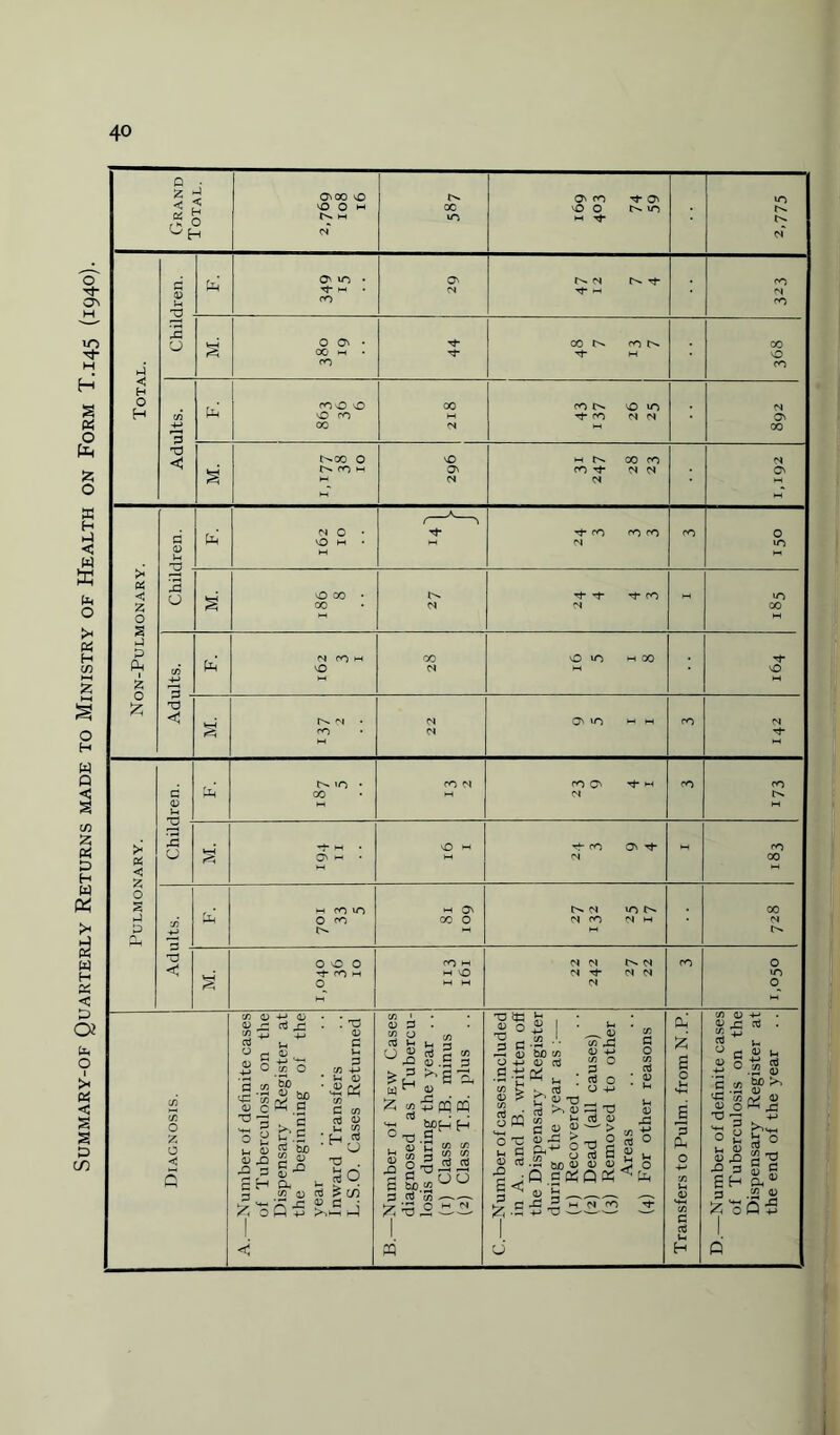 SUMMARY-OF QUARTERLY RETURNS MADE TO MINISTRY OF HEALTH ON FORM T.I45 (1940).