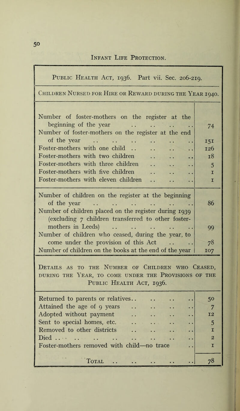 Infant Life Protection. Public Health Act, 1936. Part vii. Sec. 206-219. Children Nursed for Hire or Reward during the Year 1940. Number of foster-mothers on the register at the beginning of the year Number of foster-mothers on the register at the end 74 of the year 151 Foster-mothers with one child .. 126 Foster-mothers with two children 18 Foster-mothers with three children 5 Foster-mothers with five children 1 Foster-mothers with eleven children 1 Number of children on the register at the beginning of the year Number of children placed on the register during 1939 (excluding 7 children transferred to other foster- 86 mothers in Leeds) Number of children who ceased, during the year, to 99 come under the provision of this Act 78 Number of children on the books at the end of the year 107 Details as to the Number of Children who Ceased, DURING THE YEAR, TO COME UNDER THE PROVISIONS Public Health Act, 1936. OF THE Returned to parents or relatives.. 50 Attained the age of 9 years 7 Adopted without payment 12 Sent to special homes, etc. 5 Removed to other districts I Died .. 2 Foster-mothers removed with child—no trace I