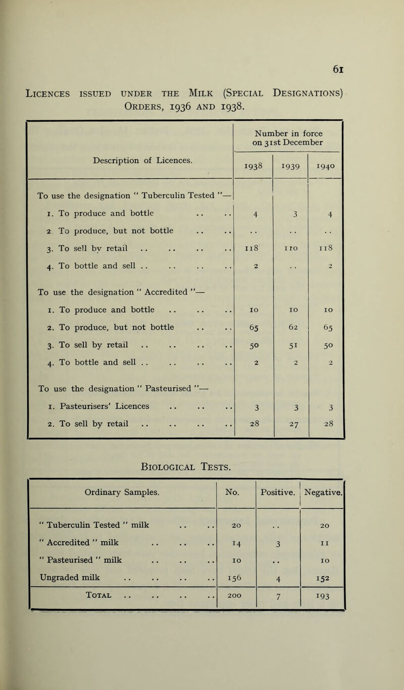 Licences issued under the Milk (Special Designations) Orders, 1936 and 1938. Number in force on 31st December Description of Licences. 1938 1939 1940 To use the designation “ Tuberculin Tested ”— 1. To produce and bottle 4 3 4 2 To produce, but not bottle 3. To sell by retail 118 i ro 11S 4. To bottle and sell .. 2 2 To use the designation  Accredited ”— 1. To produce and bottle IO 10 IO 2. To produce, but not bottle 65 62 65 3. To sell by retail 50 51 50 4. To bottle and sell .. 2 2 2 To use the designation “ Pasteurised ”— 1. Pasteurisers’ Licences 3 3 3 2. To sell by retail 28 27 28 Biological Tests. Ordinary Samples. No. Positive. Negative. “ Tuberculin Tested ” milk 20 20 “ Accredited ” milk 14 3 II  Pasteurised ” milk IO 10 ! Ungraded milk 156 4 152 Total 200 7 193