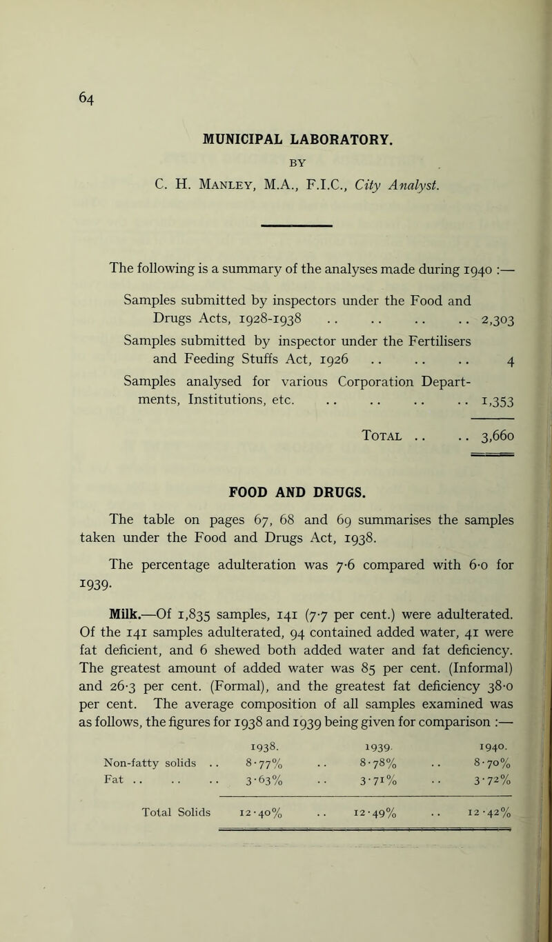 MUNICIPAL LABORATORY. BY C. H. Manley, M.A., F.I.C., City Analyst. The following is a summary of the analyses made during 1940 :— Samples submitted by inspectors under the Food and Drugs Acts, 1928-1938 . . .. .. .. 2,303 Samples submitted by inspector under the Fertilisers and Feeding Stuffs Act, 1926 .. .. .. 4 Samples analysed for various Corporation Depart¬ ments, Institutions, etc. .. .. .. .. 1,353 Total .. .. 3,660 FOOD AND DRUGS. The table on pages 67, 68 and 69 summarises the samples taken under the Food and Drugs Act, 1938. The percentage adulteration was 7-6 compared with 6-o for 1939- Milk.—Of 1,835 samples, 141 (7-7 per cent.) were adulterated. Of the 141 samples adulterated, 94 contained added water, 41 were fat deficient, and 6 shewed both added water and fat deficiency. The greatest amount of added water was 85 per cent. (Informal) and 26-3 per cent. (Formal), and the greatest fat deficiency 38-0 per cent. The average composition of all samples examined was as follows, the figures for 1938 and 1939 being given for comparison :— 1938. 1939. 194°- Non-fatty solids .. 8-77% .. 8-78% .. 8-70% Fat. 3-63% •• 3-7i% •• 3‘72% Total Solids 12-40% 12-49% 12 -42%