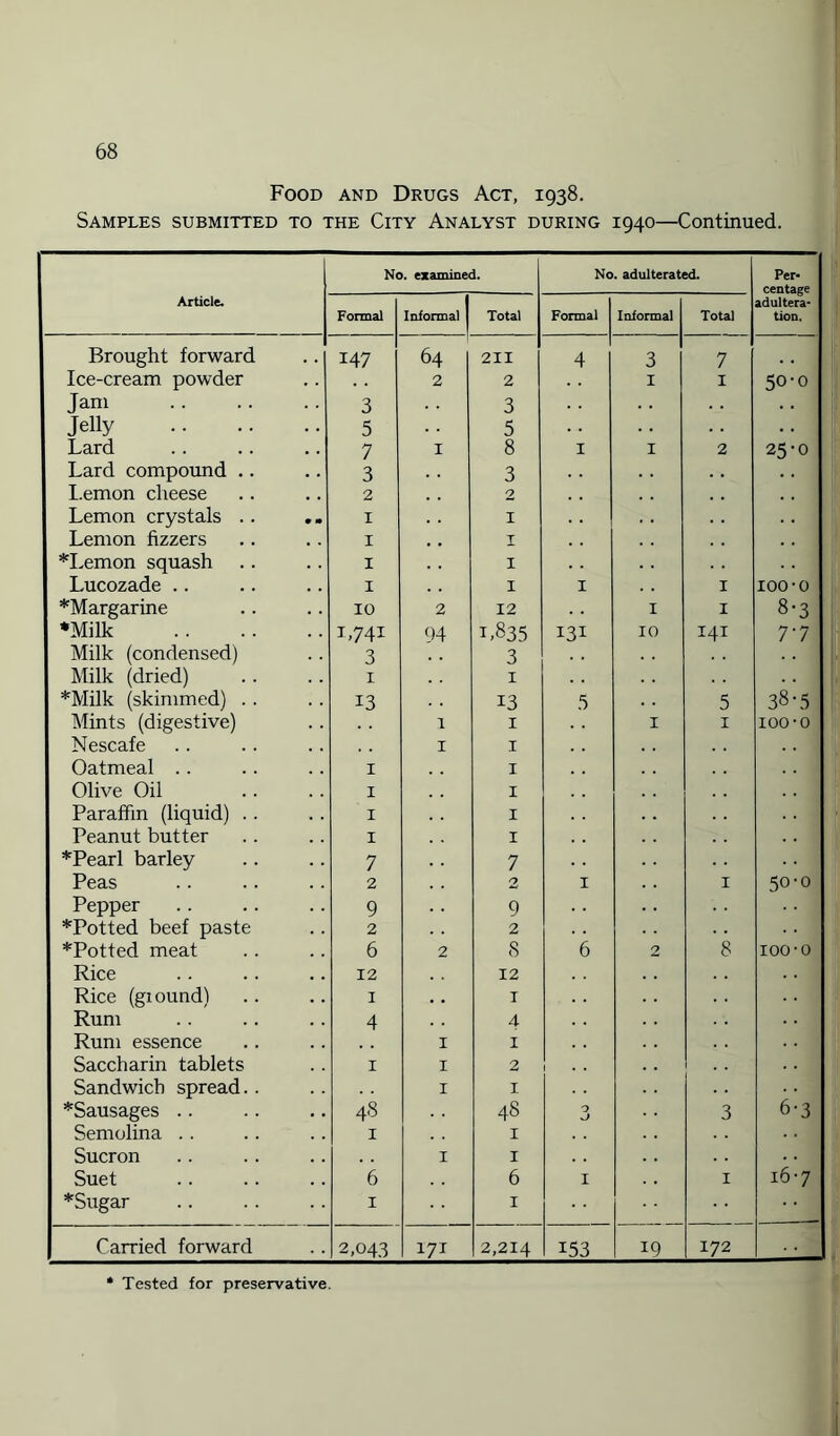 Food and Drugs Act, 1938. Samples submitted to the City Analyst during 1940—Continued. Article. No. examined. No. adulterated. Per- centage adultera¬ tion. Formal Informal Total Formal Informal Total Brought forward 147 64 211 4 3 7 Ice-cream powder 2 2 1 1 50-0 Jam . 3 3 Jelly . 5 5 Lard 7 X 8 1 1 2 25-0 Lard compound .. 3 3 . . I.emon cheese 2 2 Lemon crystals .. X 1 Lemon fizzers 1 I *Lemon squash 1 1 Lucozade .. X i 1 1 100-o ^Margarine 10 2 12 X 1 8-3 *Milk . 1.74i 94 1,835 131 10 141 7‘7 Milk (condensed) 3 3 Milk (dried) 1 1 *Milk (skimmed) . . 13 13 5 5 38-5 Mints (digestive) 1 1 1 1 100-o Nescafe 1 1 Oatmeal .. x 1 Olive Oil 1 1 Paraffin (liquid) . . 1 1 Peanut butter 1 1 *Pearl barley 7 7 Peas 2 2 1 1 50-0 Pepper 9 9 *Potted beef paste 2 2 *Potted meat 6 2 8 6 2 8 100-o Rice 12 12 Rice (giound) 1 1 Rum 4 4 Rum essence 1 I Saccharin tablets 1 1 2 • • . . Sandwich spread.. 1 I *Sausages .. 48 48 O 3 6-3 Semolina . . 1 I Sucron 1 I Suet 6 6 1 1 16-7 *Sugar 1 1 Carried forward 2,043 171 2,214 153 19 172 * Tested for preservative.