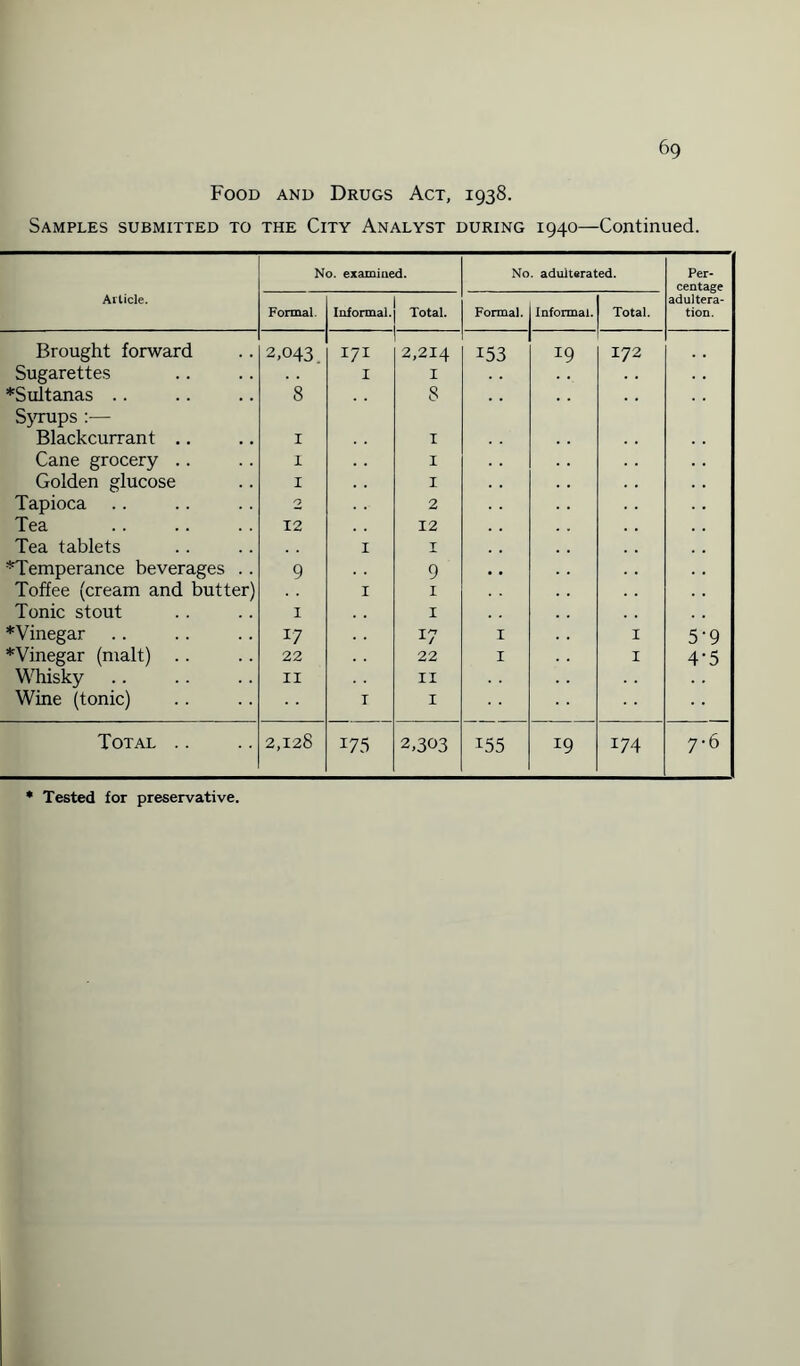 Food and Drugs Act, 1938. Samples submitted to the City Analyst during 1940—Continued. No. examined. No. adulterated. Per¬ centage Article. Formal Informal. Total. Formal. Informal. Total. adultera¬ tion. Brought forward 2,043 H ^1 H 2,214 153 19 172 Sugarettes 1 I *Sultanas .. 8 8 Syrups:— Blackcurrant .. 1 i Cane grocery .. 1 1 Golden glucose 1 1 Tapioca 2 2 Tea 12 12 Tea tablets 1 1 ^Temperance beverages .. 9 9 Toffee (cream and butter) 1 1 Tonic stout 1 1 *Vinegar 17 17 I I 5-9 ^Vinegar (malt) . . 22 22 I I 4-5 Whisky n 11 Wine (tonic) 1 1 Total .. 2,128 175 2,303 155 19 174 7-6