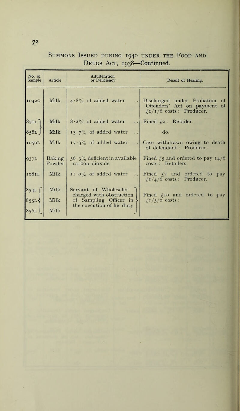 Summons Issued during 1940 under the Food and Drugs Act, 1938—Continued. No. of Adulteration Sample Article or Deficiency Result of Hearing. I042C Milk 4-8% of added water Discharged under Probation of Offenders' Act on payment of £1/1/6 costs: Producer. 8511A Milk 8-2% of added water Fined £2 : Retailer. 858lJ Milk 13-7% of added water do. j IO5OL Milk I7'3% of added water Case withdrawn owing to death of defendant : Producer. 937L Baking 56-3% deficient in available Fined £5 and ordered to pay 14/6 Powder carbon dioxide costs : Retailers. io8il Milk n-o% of added water Fined £2 and ordered to pay ^1/4/6 costs: Producer. 854L r 1 Milk Servant of Wholesaler charged with obstruction Fined ^10 and ordered to pay •^55M Milk of Sampling Officer in the execution of his duty D/5./0 costs : 856L l Milk J