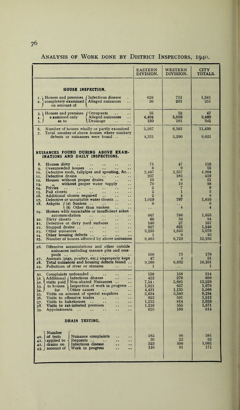 Analysis of Work done by District Inspectors, 1940. EASTERN WESTERN CITY DIVISION. DIVISION. TOTALS. HOUSE INSPECTION. i. 'j Houses and premises ^Infectious disease 628 713 1,341 2. /completely examined-f Alleged nuisances 50 201 251 J on account of V 3. t Houses and premises f Occupants 35 12 47 4. V examined only 4 Alleged nuisances 4,404 5,056 9,460 5.J as to (^Drainage 150 181 331 6. Number of houses wholly or partly examined 5,267 6,163 11,430 7. Total number of above houses where sanitary defects or nuisances were found .. 4,331 5,290 9,621 NUISANCES FOUND DURING ABOVE EXAM- INATIONS AND DAILY INSPECTIONS. 8. Houses dirty 71 47 118 9. Overcrowded houses 6 9 15 10. Defective roofs, fallpipes and spouting, &c... 2,447 2,357 4,804 11. Defective drains 237 182 419 12. Houses without proper drains 13 8 21 13. it without proper water supply 79 19 98 14. Privies 2 7 9 15. Pail closets 2 1 3 16. Additional closets required 2 4 6 17. Defective or unsuitable water closets .. 1,U19 797 1,816 18. Ashpits /(a) Sunken .. 8 8 \ (b) Other than sunken 4 4 19. Houses with unsuitable or insufficient ashes accommodation 867 786 1,653 20. Dirty closets 60 34 94 21. Defective or dirty yard surfaces 140 27 167 22. Stopped drains .. 927 621 1,548 23. Other nuisances 3,235 1,843 5,078 24. Other housing defects .. 1 9 10 25. Number of houses affected by above nuisances 8,463 6,729 15,192 26. Offensive accumulations and other outside nuisances including manure pits and cess- pools .. 106 73 179 27. Animals (pigs, poultry, etc.) improperly kept 47 4 51 28. Total nuisances and housing defects found .. 9,269 6,832 16,101 29. Pollutions of river or streams 1 1 30. Complaints unfounded .. 156 158 314 31. ^ Additional f Infectious disease 422 276 698 32. [visits paid J Non-aba ted Nuisances .. 7,54 > 5,681 13,226 33. I to houses j Inspection of work in progress .. 1,021 657 1,678 34. J for l^Other causes 4,431 1,135 5,566 35. Visits on account of special enquiries 2,654 5,540 8,194 36. Visits to offensive trades 922 591 1,513 37. Visits to bakehouses .. 1,212 814 2,026 38 Visits to rat-infested premises 1,216 355 1,571 39. Appointments 625 189 814 DRAIN TESTING. I Number f 40. of tests Nuisance complaints 285 96 381 41. t applied to •< Requests .. 30 22 52 42. drains on Infectious disease 523 558 1,081 43. J account of ^Work in progress 110 61 171