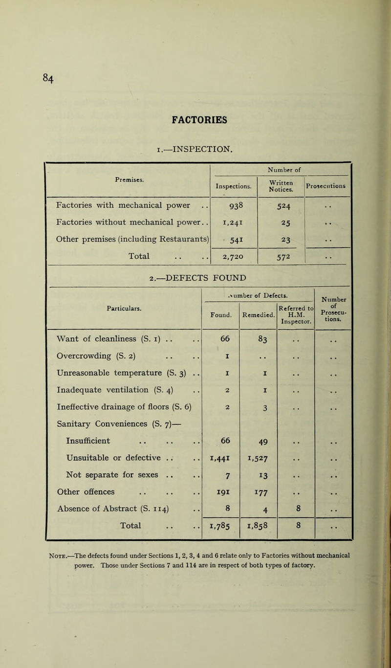 FACTORIES i.—INSPECTION. Premises. Number of Inspections. Written Notices. Prosecutions Factories with mechanical power Factories without mechanical power.. Other premises (including Restaurants) Total 938 1,241 54i 524 25 23 2,720 572 -DEFECTS FOUND umber of Defects. Particulars. Found. Remedied. Referred to H.M. Inspector. of i Prosecu¬ tions. Want of cleanliness (S. 1) .. 66 83 Overcrowding (S. 2) I Unreasonable temperature (S. 3) .. I I Inadequate ventilation (S. 4) 2 I Ineffective drainage of floors (S. 6) 2 3 Sanitary Conveniences (S. 7)— Insufficient 66 49 Unsuitable or defective .. 1.441 1.527 Not separate for sexes .. 7 13 Other offences 191 177 Absence of Abstract (S. 114) 8 4 8 Total U785 1,858 8 Note.—The defects found under Sections 1, 2, 3, 4 and 6 relate only to Factories without mechanical power. Those under Sections 7 and 114 are in respect of both types of factory.