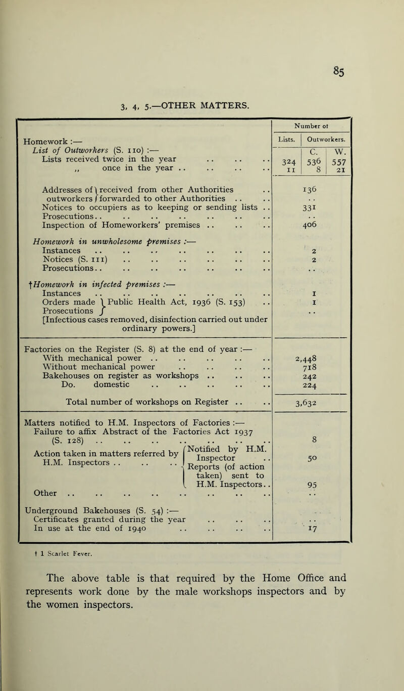 3, 4i 5.—OTHER MATTERS. Homework :— List of Outworkers (S. no) :— Lists received twice in the year ,, once in the year .. Addresses of 1 received from other Authorities outworkers / forwarded to other Authorities .. Notices to occupiers as to keeping or sending lists Prosecutions Inspection of Homeworkers’ premises .. Homework in unwholesome premises :— Instances Notices (S. iii) Prosecutions ^Homework in infected premises :— Instances Orders made \ Public Health Act, 1936 (S. 153) Prosecutions f [Infectious cases removed, disinfection carried out under ordinary powers.] Number of Lists. Outworkers. c. W. 324 536 557 II 8 21 136 331 406 Factories on the Register (S. 8) at the end of year :— With mechanical power Without mechanical power Bakehouses on register as workshops .. Do. domestic Total number of workshops on Register .. 2,448 718 242 224 3.632 Action taken in matters referred by H.M. Inspectors . . .. . . I Matters notified to H.M. Inspectors of Factories :— Failure to affix Abstract of the Factories Act 1937 (S. 128) Notified by H.M. Inspector Reports (of action taken) sent to H.M. Inspectors. Other Underground Bakehouses (S. 54) :— Certificates granted during the year In use at the end of 1940 8 50 95 17 t 1 Scarlet Fever. The above table is that required by the Home Office and represents work done by the male workshops inspectors and by the women inspectors.