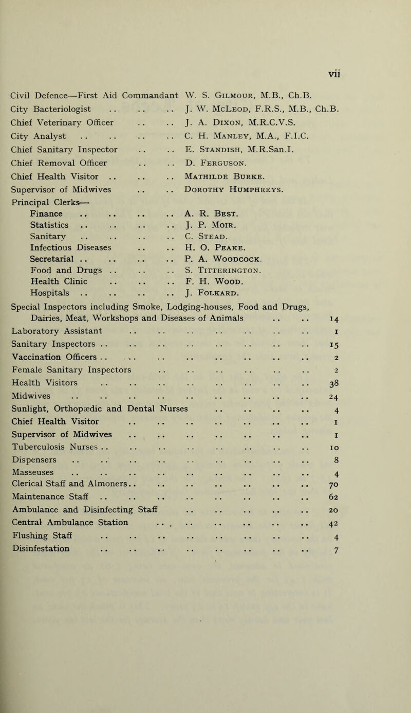 Civil Defence—First Aid Commandant City Bacteriologist Chief Veterinary Officer City Analyst Chief Sanitary Inspector Chief Removal Officer Chief Health Visitor Supervisor of Midwives Principal Clerks— Finance Statistics Sanitary Infectious Diseases Secretarial .. Food and Drugs Health Clinic Hospitals W. S. Gilmour, M.B., Ch.B. J. W. McLeod, F.R.S., M.B., Ch.B. J. A. Dixon, M.R.C.V.S. C. H. Manley, M.A., F.I.C. E. Standish, M.R.San.I. D. Ferguson. Mathilde Burke. Dorothy Humphreys. A. R. Best. J. P. Moir. C. Stead. H. O. Peake. P. A. Woodcock. S. Titterington. F. H. Wood. J. Folkard. Special Inspectors including Smoke, Lodging-houses, Food and Drugs Dairies, Meat, Workshops and Diseases of Animals .. .. 14 Laboratory Assistant .. . . . . . . . . . . . . 1 Sanitary Inspectors .. .. .. .. .. .. .. .. 15 Vaccination Officers .. .. .. .. .. .. .. .. 2 Female Sanitary Inspectors . . . . . . . . . . . . 2 Health Visitors . . .. .. . . . . .. .. .. 38 Midwives . . . . .. .. .. .. .. .. .. 24 Sunlight, Orthopaedic and Dental Nurses .. .. .. .. 4 Chief Health Visitor .. .. .. .. .. .. .. 1 Supervisor of Midwives .. .. .. .. .. .. .. 1 Tuberculosis Nurses.. .. .. .. .. .. .. .. 10 Dispensers .. .. .. .. . . .. . . .. .. 8 Masseuses .. .. .. .. .. .. .. .. .. 4 Clerical Staff and Almoners.. .. .. .. .. .. .. 70 Maintenance Staff .. .. .. .. .. .. .. .. 62 Ambulance and Disinfecting Staff .. .. .. .. .. 20 Central Ambulance Station ... .. .. .. .. .. 42 Flushing Staff .. .. .. .. .. .. .. .. 4