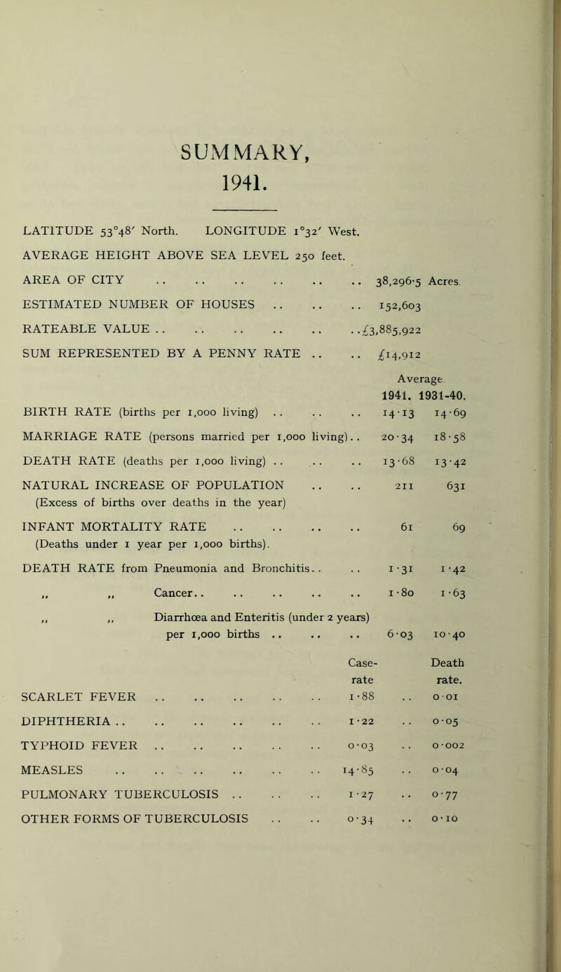 SUMMARY, 1941. LATITUDE 53°48' North. LONGITUDE i°32' West. AVERAGE HEIGHT ABOVE SEA LEVEL 250 feet. AREA OF CITY . .. 38,296-5 Acres. ESTIMATED NUMBER OF HOUSES .. .. 152,603 RATEABLE VALUE . • -£z.885,922 SUM REPRESENTED BY A PENNY RATE .. .. £14,912 Average 1941. 1931-40. BIRTH RATE (births per 1,000 living) 1413 14-69 MARRIAGE RATE (persons married per 1,000 living).. 20 34 18-58 DEATH RATE (deaths per 1,000 living) .. OJ O 00 I3-42 NATURAL INCREASE OF POPULATION . . 211 631 (Excess of births over deaths in the year) INFANT MORTALITY RATE . .. 61 69 (Deaths under 1 year per 1,000 births). DEATH RATE from Pneumonia and Bronchitis. . 131 1-42 ,, „ Cancer.. .. I•80 1-63 ,, ,, Diarrhoea and Enteritis (under 2 years) per 1,000 births .. 603 O O Case- Death rate rate. SCARLET FEVER . 1-88 001 DIPHTHERIA. 1-22 0-05 TYPHOID FEVER. 0-03 0-002 MEASLES . 14-85 0 0 PULMONARY TUBERCULOSIS. 1-27 0-77 0-34