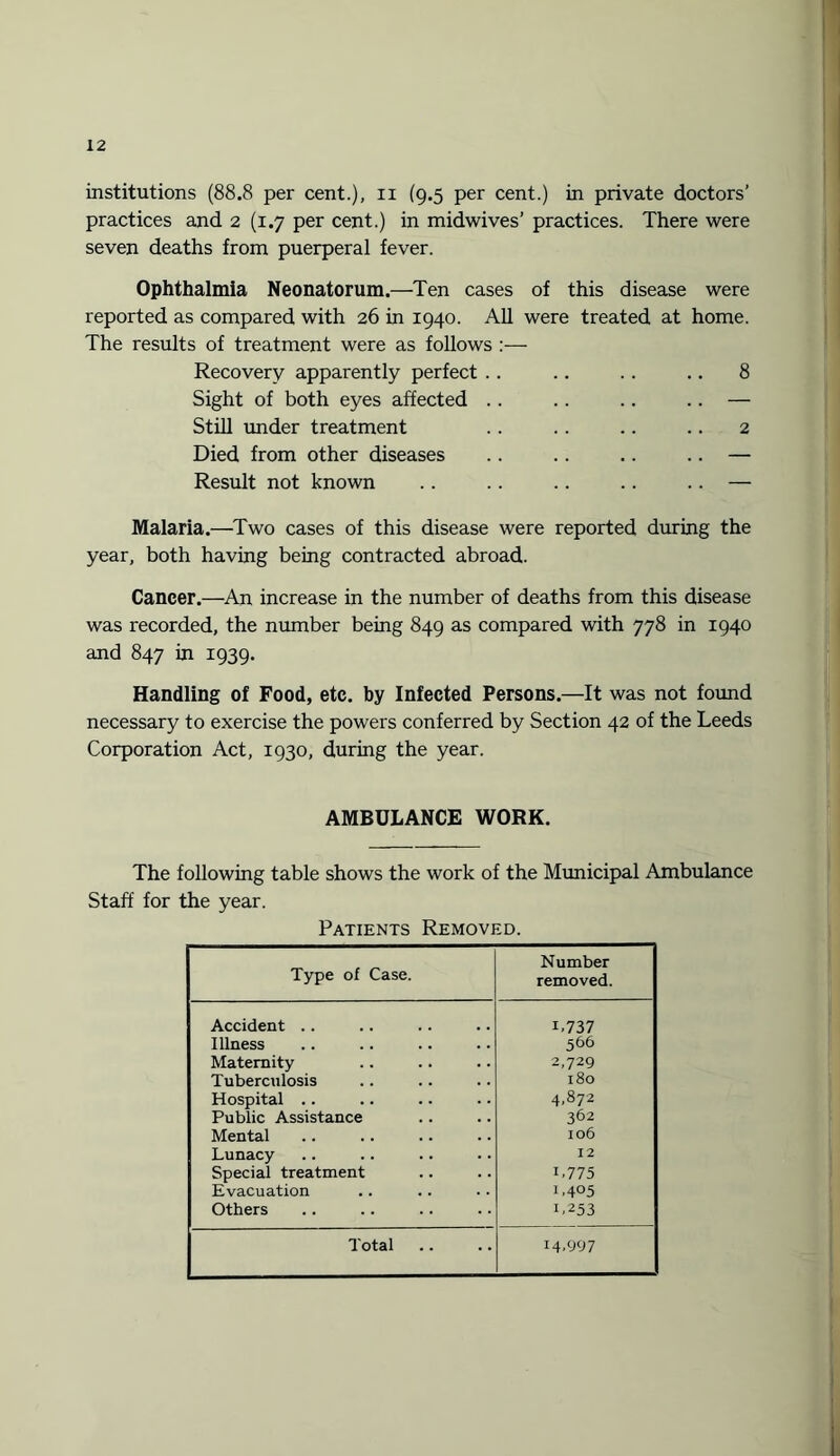 institutions (88.8 per cent.), n (9.5 per cent.) in private doctors’ practices and 2 (1.7 per cent.) in midwives’ practices. There were seven deaths from puerperal fever. Ophthalmia Neonatorum.—Ten cases of this disease were reported as compared with 26 in 1940. All were treated at home. The results of treatment were as follows :— Recovery apparently perfect .. .. .. .. 8 Sight of both eyes affected .. .. .. .. — Still under treatment .. .. .. .. 2 Died from other diseases .. .. .. .. — Result not known .. .. .. .. .. — Malaria.—Two cases of this disease were reported during the year, both having being contracted abroad. Cancer.-—An increase in the number of deaths from this disease was recorded, the number being 849 as compared with 778 in 1940 and 847 in 1939. Handling of Food, etc. by Infected Persons.—It was not found necessary to exercise the powers conferred by Section 42 of the Leeds Corporation Act, 1930, during the year. AMBULANCE WORK. The following table shows the work of the Municipal Ambulance Staff for the year. Patients Removed. Type of Case. Number removed. Accident .. 1.737 Illness 566 Maternity 2,729 Tuberculosis 180 Hospital .. 4.872 Public Assistance 362 Mental 106 Lunacy 12 Special treatment 1.775 Evacuation 1.405 Others 1.253 Total 14.997