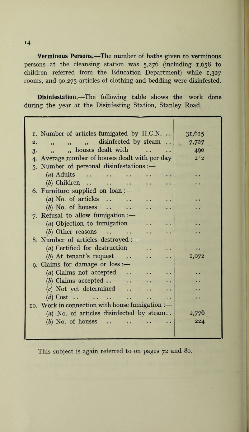 Verminous Persons.—The number oi baths given to verminous persons at the cleansing station was 5,276 (including 1,658 to children referred from the Education Department) while 1,327 rooms, and 90,275 articles of clothing and bedding were disinfested. Disinfestation.—The following table shows the work done during the year at the Disinfesting Station, Stanley Road. 1. Number of articles fumigated by H.C.N. .. 31,615 2. ,, ,, ,, disinfected by steam .. 7,727 3. ,, „ houses dealt with 490 4. Average number of houses dealt with per day 2- 2 5. Number of personal disinfestations :— (a) Adults (b) Children .. 6. Furniture supplied on loan :— (a) No. of articles .. (b) No. of houses 7. Refusal to allow fumigation :— (a) Objection to fumigation (.b) Other reasons 8. Number of articles destroyed :— (a) Certified for destruction . . (b) At tenant’s request . 1,072 9. Claims for damage or loss :— (a) Claims not accepted (b) Claims accepted .. (c) Not yet determined (d) Cost .. 10. Work in connection with house fumigation :— (a) No. of articles disinfected by steam.. 2,776 (b) No. of houses 224 This subject is again referred to on pages 72 and 80.