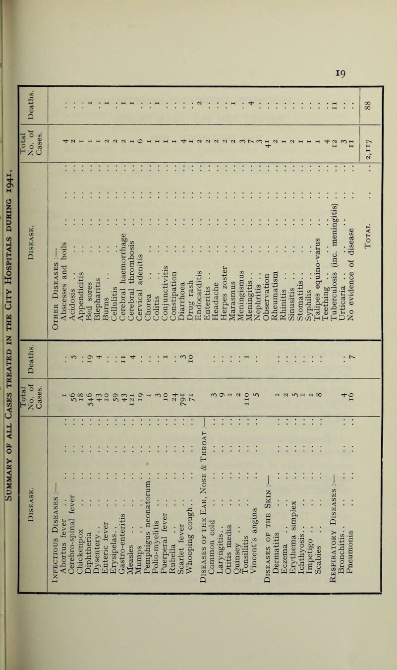 Summary of all Cases treated in the City Hospitals during 1941.