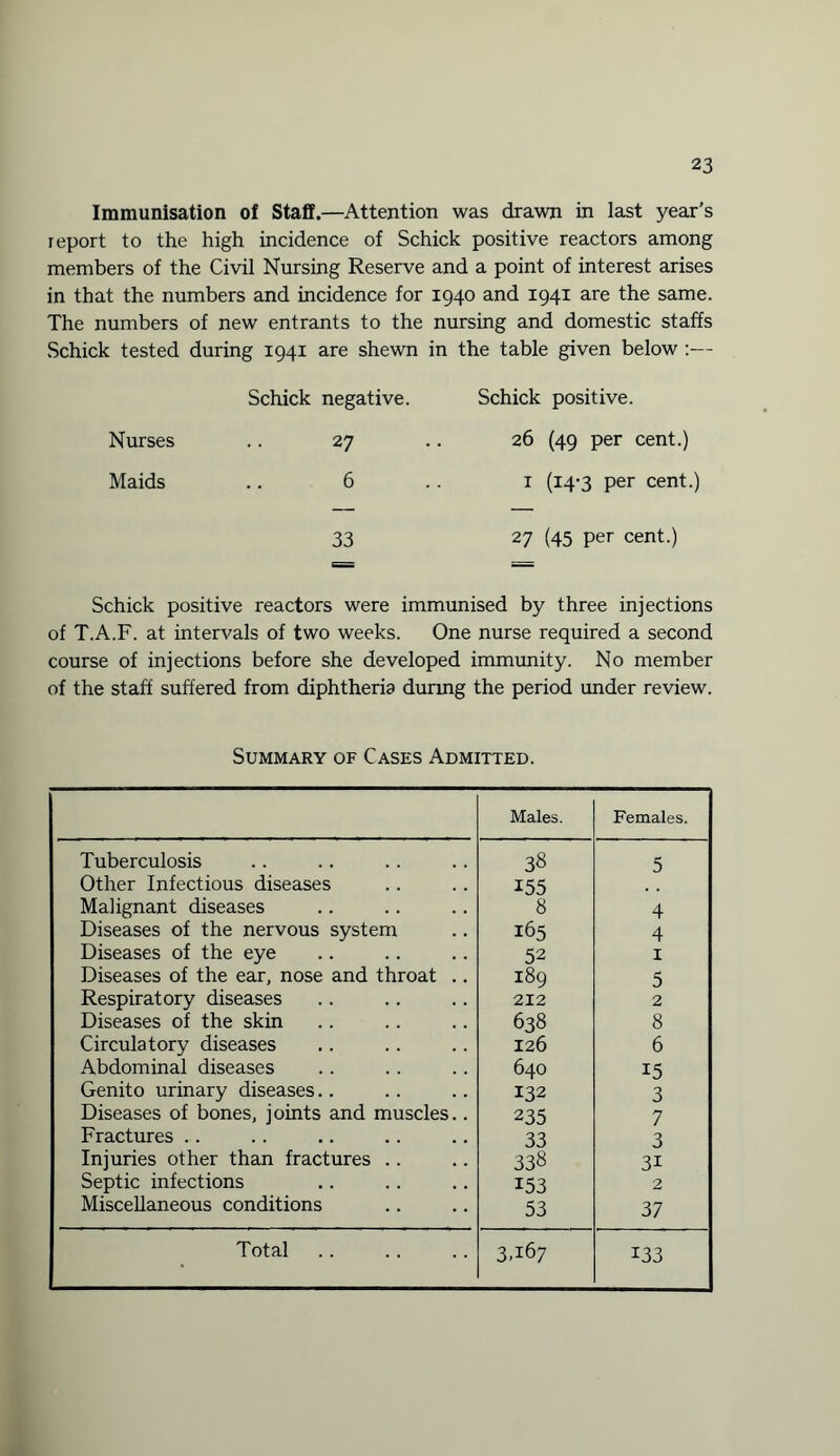 Immunisation of Staff.—Attention was drawn in last year’s report to the high incidence of Schick positive reactors among members of the Civil Nursing Reserve and a point of interest arises in that the numbers and incidence for 1940 and 1941 are the same. The numbers of new entrants to the nursing and domestic staffs Schick tested during 1941 are shewn in the table given below :— Schick negative. Schick positive. Nurses 27 26 (49 per cent.) Maids 6 1 (14-3 per cent. 33 27 (45 per cent.) Schick positive reactors were immunised by three injections of T.A.F. at intervals of two weeks. One nurse required a second course of injections before she developed immunity. No member of the staff suffered from diphtheria during the period under review. Summary of Cases Admitted. Males. Females. Tuberculosis 38 5 Other Infectious diseases 155 Malignant diseases 8 4 Diseases of the nervous system 165 4 Diseases of the eye 52 1 Diseases of the ear, nose and throat .. 189 5 Respiratory diseases 212 2 Diseases of the skin 638 8 Circulatory diseases 126 6 Abdominal diseases 640 15 Genito urinary diseases.. 132 3 Diseases of bones, joints and muscles.. 235 7 Fractures .. 33 3 Injuries other than fractures .. 338 3i Septic infections 153 2 Miscellaneous conditions 53 37 Total 3.167 133
