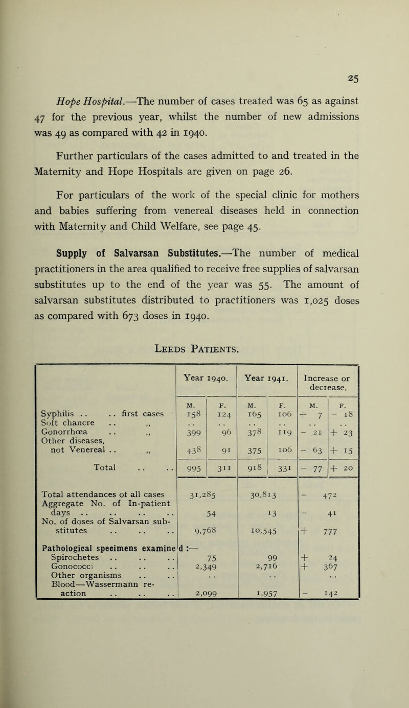 Hope Hospital.—The number of cases treated was 65 as against 47 for the previous year, whilst the number of new admissions was 49 as compared with 42 in 1940. Further particulars of the cases admitted to and treated in the Maternity and Hope Hospitals are given on page 26. For particulars of the work of the special clinic for mothers and babies suffering from venereal diseases held in connection with Maternity and Child Welfare, see page 45. Supply of Salvarsan Substitutes.—The number of medical practitioners in the area qualified to receive free supplies of salvarsan substitutes up to the end of the year was 55. The amount of salvarsan substitutes distributed to practitioners was 1,025 doses as compared with 673 doses in 1940. Leeds Patients. Year 1940- Year 1941- Increase or decrease. M. F. M. F. M. F. Syphilis .. .. first cases 158 124 165 106 + 7 - 18 Soft chancre Gonorrhoea Other diseases, 399 96 378 119 - 21 + 23 not Venereal .. 438 91 375 106 - 63 + 15 Total 995 311 918 331 - 77 + 20 Total attendances of all cases 31.285 30,813 472 Aggregate No. of In-patient days No. of doses of Salvarsan sub- 54 13 - 41 stitutes 9,768 10,545 + 777 Pathological specimens examine d Spirochetes 75 99 + 24 Gonococci 2,349 2,716 + 367 Other organisms Blood—Wassermann re- action 2,099 1.957 142