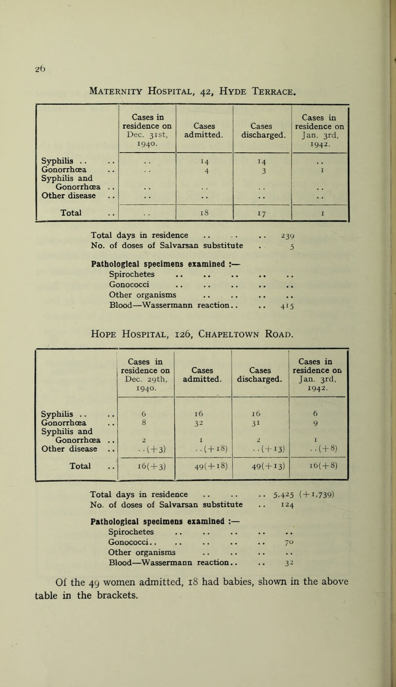 Maternity Hospital, 42, Hyde Terrace. Syphilis .. Gonorrhoea Syphilis and Gonorrhoea .. Other disease Total Cases in residence on Dec. 31st, 1940. Cases admitted. Cases discharged. Cases in residence on Jan. 3rd, 1942- 14 4 14 3 I 18 17 I Total days in residence 239 No. of doses of Salvarsan substitute 5 Pathological specimens examined : Spirochetes . . . Gonococci . . . • Other organisms . Blood—Wassermann reaction 415 Hope Hospital, 126, Chapeltown Road. Cases in Cases in residence on Cases Cases residence on Dec. 29th, admitted. discharged. Jan. 3rd, 1940. 1942. Syphilis .. 6 l6 l6 6 Gonorrhoea 8 32 3i 9 Syphilis and Gonorrhoea .. 2 I 2 I Other disease ■ •(+3) ..(+18) ■ -(+13) ••(+8) Total i6( + 3) 49(+i8) 49(+i3) i6( + 8) Total days in residence .. 5,425 (+1,739) No. of doses of Salvarsan substitute .. 124 Pathological specimens examined Spirochetes . Gonococci.. 70 Other organisms . Blood—Wassermann reaction. 3 Of the 49 women admitted, 18 had babies, shown in the above table in the brackets.