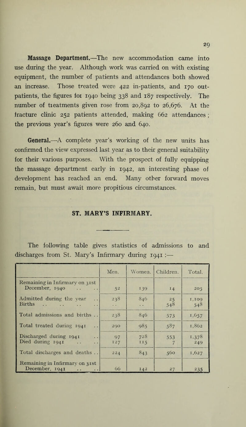 Massage Department.—The new accommodation came into use during the year. Although work was carried on with existing equipment, the number of patients and attendances both showed an increase. Those treated were 422 in-patients, and 170 out¬ patients, the figures foi 1940 being 338 and 187 respectively. The number of tieatments given rose from 20,892 to 26,676. At the fracture clinic 252 patients attended, making 662 attendances ; the previous year’s figures were 260 and 640. General.—A complete year’s working of the new units has confirmed the view expressed last year as to their general suitability for their various purposes. With the prospect of fully equipping the massage department early in 1942, an interesting phase oi development has reached an end. Many other forward moves remain, but must await more propitious circumstances. ST. MARY’S INFIRMARY. The following table gives statistics of admissions to and discharges from St. Mary’s Infirmary during 1941 :— Men. Women. Children. Total. Remaining in Infirmary on 31st December, 1940 52 139 !4 205 Admitted during the year 238 846 25 1,109 Births 548 548 Total admissions and births . . 238 846 573 1.657 Total treated during 1941 290 985 587 1,862 Discharged during 1941 97 728 553 1.378 Died during 1941 127 115 7 249 Total discharges and deaths . . 224 843 560 1,627 Remaining in Infirmary on 31st December, 1941 66 142 27 235