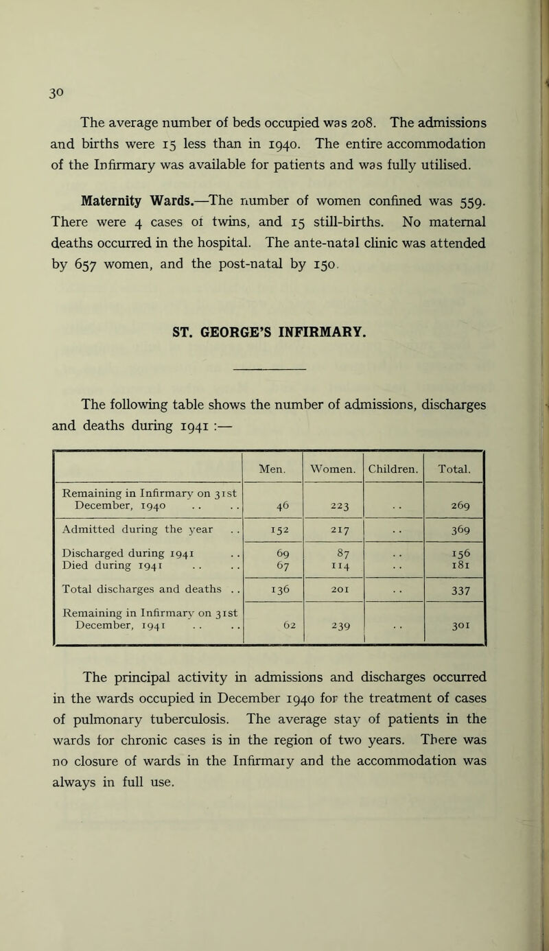 The average number of beds occupied was 208. The admissions and births were 15 less than in 1940. The entire accommodation of the Infirmary was available for patients and was fully utilised. Maternity Wards.—The number of women confined was 559. There were 4 cases 01 twins, and 15 still-births. No maternal deaths occurred in the hospital. The ante-natal clinic was attended by 657 women, and the post-natal by 150. ST. GEORGE’S INFIRMARY. The following table shows the number of admissions, discharges and deaths during 1941 :— Men. Women. Children. Total. Remaining in Infirmary on 31st December, 1940 46 223 269 Admitted during the year 152 217 369 Discharged during 1941 69 87 156 Died during 1941 67 114 181 Total discharges and deaths . . 136 201 337 Remaining in Infirmary on 31st December, 1941 62 239 301 The principal activity in admissions and discharges occurred in the wards occupied in December 1940 for the treatment of cases of pulmonary tuberculosis. The average stay of patients in the wards for chronic cases is in the region of two years. There was no closure of wards in the Infirmary and the accommodation was always in full use.
