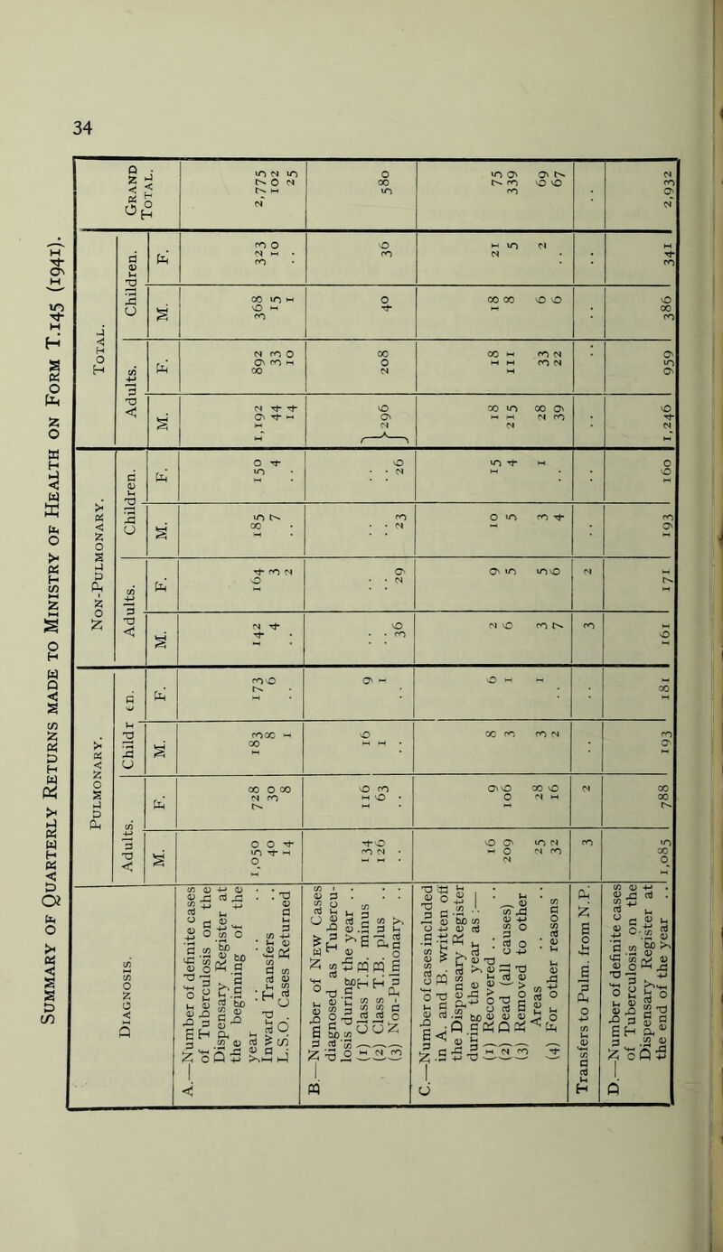 Summary of Quarterly Returns made to Ministry of Health on Form T.145 (1941). Q ; ^H 00 00 OO O ro Tt* O' vn itpO NO m N o o ■ 10 Tj- > o m flj -p O 0) X3 3 03 C/5 . . a; u O co O t/3 Jf1 ^3 55 (V 03 o w 2 s 0 “ b’-S u aj £? tub ^ 3 EH ft 3 .2 « ^ ob£ . X3 0) a • Jh 03 • CO 3 CO aJ <L> ^ co T3 . aJ £ CO a> p CO o CU • IVJ M 1_, r-t si td “ aj “pd w f u £ m-0 d l, CD u $ co 3 co •^d O v s XJ g X) 6 bom P ct ‘c/J £ b o PQ m >, 1& g< a o PQ £ CO I £ £ aJ o o£ s , • u o ^ ^ . co J. 3 3 --h r3 s bX) co o 4-> a) aJ 3 .tj rtf 3 ^ H« . ^ ^ k ri cu 2 £ 03 g PQ co ft UH r; D on ^ 1 *£*>1 !«•“■§“ -5 c -S 2,' £ .3 +»-a - m x! a! o r—I , ■ *-H r-H T3 03 03 ,3 _oSo E J h C (D > O CO <13 • <13 fH cS +* « C I O. 3 co c3 ‘co / 03 o * ^3 o a |H V <D JO •2 G EH ?; o ( 1