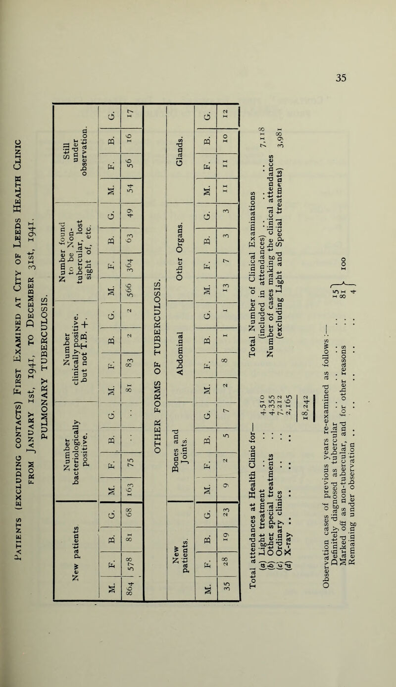 Patients (excluding contacts) First Examined at City of Leeds Health Clinic from January ist, 1941, to December 31st, 1941. PULMONARY TUBERCULOSIS. 0 Tr ni 15 d _ X w A) w g.2 _ a  d d o xJ :s g: 'o a Ih QJ X) ^ a> 6 S' O iO C4 lO hi IO M O in ro m o d w . +* O a • E ±1 -S s Wgf5 s o u w £ <u » 2 a,>, H rt . rt +» H a f ■o XI 2 s ' g .Sf5 ^ 1 d Q pO Vi ^ O H N <N 00 Observation cases of previous years re-examined as follows :— Definitely diagnosed as tubercular .. .. .. .. 15 J Marked off as non-tubercular, and for other reasons .. 81 > 100 Remaining under observation .. .. .. . . .. 4 j