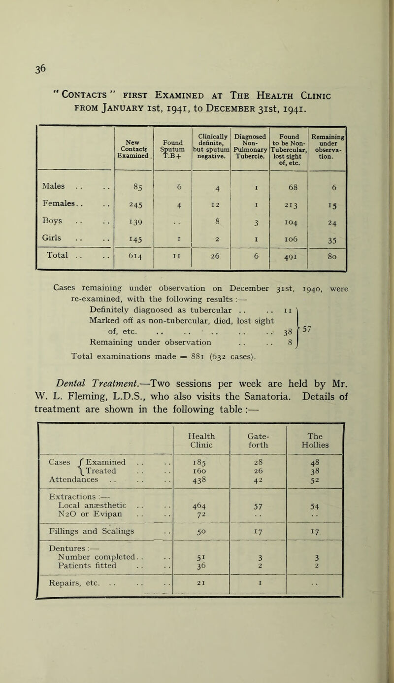  Contacts ” first Examined at The Health Clinic from January ist, 1941, to December 31st, 1941. New Contacts Examined . Found Sputum T.B + Clinically definite, but sputum negative. Diagnosed Non- Pulmonary Tubercle. Found to be Non- Tubercular, lost sight of, etc. Remaining under observa¬ tion. Males 85 6 4 1 68 6 Females. . 245 4 12 I 213 15 Boys 139 8 3 IO4 24 Girls 145 I 2 I 106 35 Total 614 I I 26 6 49i 80 Cases remaining under observation on December 31st, re-examined, with the following results :— Definitely diagnosed as tubercular .. .. 11 Marked off as non-tubercular, died, lost sight of, etc. .. .. .. . . 38 Remaining under observation . . . . 8 1940, 57 wrere Total examinations made = 881 (632 cases). Dental Treatment.—Two sessions per week are held by Mr. W. L. Fleming, L.D.S., who also visits the Sanatoria. Details of treatment are shown in the following table :— Health Clinic Gate- forth The Hollies Cases f Examined 185 28 48 \ Treated 160 26 38 Attendances 438 42 52 Extractions Local anaesthetic 464 57 54 N2O or Evipan 72 Fillings and Scalings 50 17 I7 Dentures :— Number completed.. 51 3 3 Patients fitted 36 2 2 Repairs, etc. 21 I