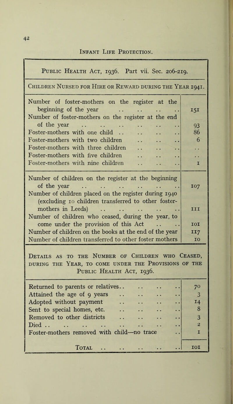 Infant Life Protection. Public Health Act, 1936. Part vii. Sec. 206-219. Children Nursed for Hire or Reward during the Year 1941. Number of foster-mothers on the register at the beginning of the year 151 Number of foster-mothers on the register at the end of the year 93 Foster-mothers with one child .. 86 Foster-mothers with two children 6 Foster-mothers with three children Foster-mothers with five children Foster-mothers with nine children 1 Number of children on the register at the beginning of the year 107 Number of children placed on the register during 1940 (excluding 10 children transferred to other foster- mothers in Leeds) hi Number of children who ceased, during the year, to come under the provision of this Act 101 Number of children on the books at the end of the year 117 Number of children transferred to other foster mothers 10 Details as to the Number of Children who Ceased, DURING THE YEAR, TO COME UNDER THE PROVISIONS OF THE Public Health Act, 1936. Returned to parents or relatives.. 70 Attained the age of 9 years 3 Adopted without payment 14 Sent to special homes, etc. 8 Removed to other districts 3 Died .. 2 Foster-mothers removed with child—no trace 1 Total . IOI