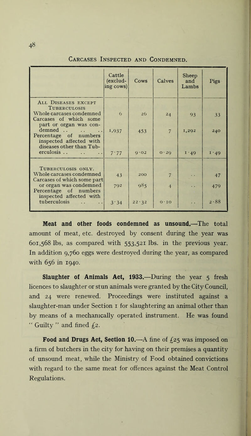 Carcases Inspected and Condemned. Cattle Sheep (exclud- Cows Calves and Pigs ing cows) Lambs All Diseases except Tuberculosis Whole carcases condemned Carcases of which some 6 26 24 93 33 part or organ was con¬ demned . . 1.937 453 7 1,292 240 Percentage of numbers inspected affected with diseases other than Tub¬ erculosis . . 7'77 9-02 O * 29 1 49 1 49 Tuberculosis only. Whole carcases condemned Carcases of which some part 43 200 7 47 or organ was condemned Percentage of numbers 792 985 4 479 inspected affected with tuberculosis 3‘34 2232 O • IO 2-88 Meat and other foods condemned as unsound.—The total amount of meat, etc. destroyed by consent during the year was 601,568 lbs, as compared with 553,521 lbs. in the previous year. In addition 9,760 eggs were destroyed during the year, as compared with 656 in 1940. Slaughter of Animals Act, 1933.—During the year 5 fresh licences to slaughter or stun animals were granted by the City Council, and 24 were renewed. Proceedings were instituted against a slaughter-man under Section 1 for slaughtering an animal other than by means of a mechanically operated instrument. He was found “ Guilty ” and fined £2. Food and Drugs Act, Section 10.—A line of £25 was imposed on a firm of butchers in the city for having on their premises a quantity of unsound meat, while the Ministry of Food obtained convictions with regard to the same meat for offences against the Meat Control Regulations.