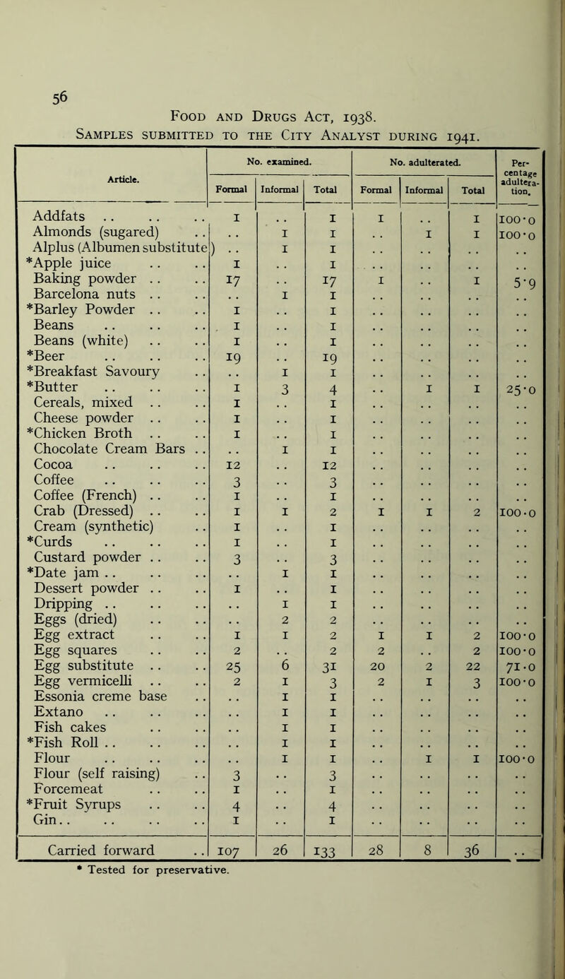 Food and Drugs Act, 1938. Samples submitted to the City Analyst during 1941. Article. No. examined. No. adulterated. Per¬ centage adultera¬ tion. ( Formal Informal Total Formal Informal Total Addfats I I I I 100 -0 Almonds (sugared) 1 I 1 I 100-0 Alplus (Albumen substitute ) •• i I * Apple juice I I Baking powder .. 17 17 I I 5-9 Barcelona nuts .. 1 I *Barley Powder .. I X Beans I I Beans (white) I I i *Beer 19 19 *Breakfast Savoury 1 I *Butter I 3 4 1 I 25-0 1 Cereals, mixed I 1 Cheese powder .. I 1 1 *Chicken Broth I 1 Chocolate Cream Bars .. 1 1 Cocoa 12 12 Coffee 3 3 Coffee (French) .. 1 1 Crab (Dressed) .. 1 1 2 I 1 2 100-0 Cream (synthetic) 1 1 ' *Curds 1 1 1 Custard powder .. 3 3 *Date jam .. 1 1 1 Dessert powder .. 1 1 Dripping .. t 1 1 Eggs (dried) 2 2 Egg extract I 1 2 I 1 2 100-o Egg squares 2 2 2 2 100-o Egg substitute .. 25 6 3i 20 2 22 71-0 Egg vermicelli 2 1 3 2 1 3 100-o Essonia creme base 1 1 1 Extano 1 1 . . 1 Fish cakes 1 1 *Fish Roll. 1 1 . . 1 Flour 1 1 1 1 100-o Flour (self raising) 3 3 Forcemeat 1 1 I *Fruit Syrups 4 4 Gin. . T 1 Carried forward IO7 26 133 28 8 36 ,