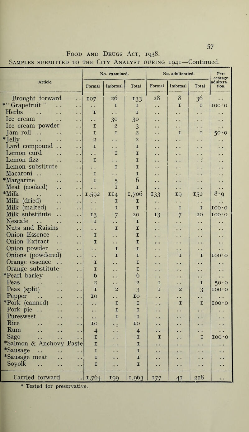 Food and Drugs Act, 1938. Samples submitted to the City Analyst during 1941—Continued. Article. No. examined. No. adulterated. Per¬ centage adultera¬ tion. Formal Informal | Total Formal Informal Total Brought forward 107 26 133 28 8 36 *“ Grapefruit ” 1 I 1 I 100-o Herbs 1 I Ice cream 30 30 Ice cream powder 1 2 3 Jam roll .. 1 1 2 1 I 50-0 *Jelly 2 2 Lard compound .. 1 X Lemon curd 1 I Lemon fizz 1 I Lemon substitute 1 I Macaroni .. 1 I * Margarine 1 5 6 Meat (cooked) 1 1 *Milk . 1.592 114 1,706 133 19 152 8-9 Milk (dried) 1 1 Milk (malted) 1 1 1 I 100-o Milk substitute .. 13 7 20 13 7 20 100-o Nescafe 1 1 Nuts and Raisins 1 1 Onion Essence 1 1 Onion Extract 1 1 Onion powder 1 1 Onions (powdered) 1 1 1 I 100-o Orange essence .. 1 1 Orange substitute 1 1 *Pearl barley 6 6 Peas 2 2 1 I 50-0 Peas (split) 1 2 3 1 2 3 100-o Pepper 10 10 *Pork (canned) 1 1 1 1 100-o Pork pie .. 1 1 Puresweet 1 1 Rice 10 10 Rum 4 4 Sago 1 1 1 1 100-o *Salmon & Anchovy Paste 1 1 *Sausage 1 1 *Sausage meat 1 1 Soyolk 1 X Carried forward 1,764 199 1.963 177 41 218