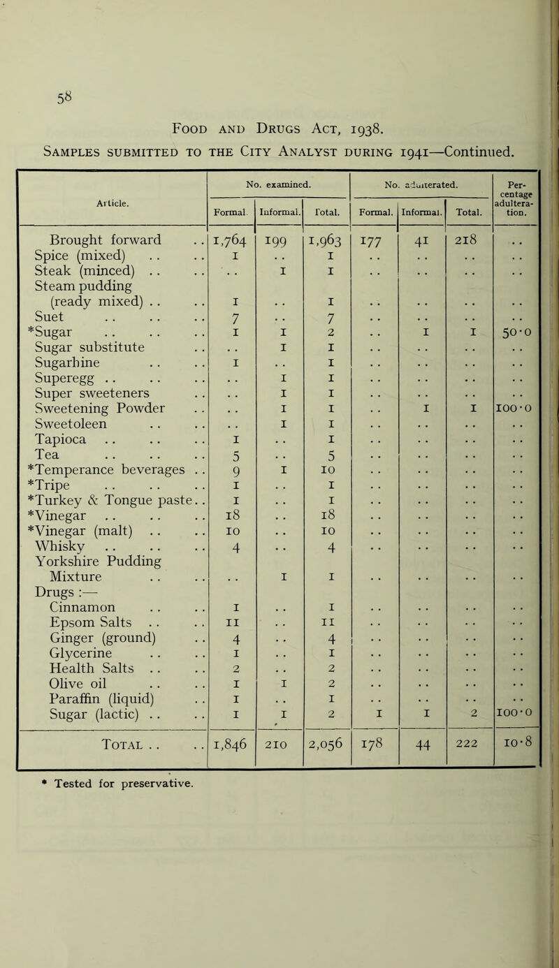 5« Food and Drugs Act, 1938. Samples submitted to the City Analyst during 1941—Continued. No. examined. No. adulterated. Per¬ centage Article. Formal Informal. Total. Formal. Informal. Total. adultera¬ tion. Brought forward 1,764 I99 1.963 177 41 2l8 Spice (mixed) 1 I Steak (minced) .. 1 I Steam pudding (ready mixed) . . 1 I Suet 7 7 *Sugar 1 1 2 1 I 50-0 Sugar substitute 1 1 Sugarhine 1 1 Superegg. 1 1 Super sweeteners 1 1 Sweetening Powder 1 1 1 I 100-o Sweetoleen 1 1 Tapioca 1 1 Tea 5 5 *Temperance beverages . . 9 1 10 *Tripe 1 1 * Turkey & Tongue p>aste.. X 1 *Vinegar 18 18 *Vinegar (malt) 10 10 Whisky 4 4 Yorkshire Pudding Mixture 1 1 Drugs :—- Cinnamon ' 1 Epsom Salts II 11 Ginger (ground) 4 4 • • Glycerine 1 1 Health Salts . . 2 2 Olive oil 1 1 2 Paraffin (liquid) 1 1 Sugar (lactic) .. 1 1 2 1 1 2 100-o Total .. 1,846 210 2,056 178 44 222 io-8