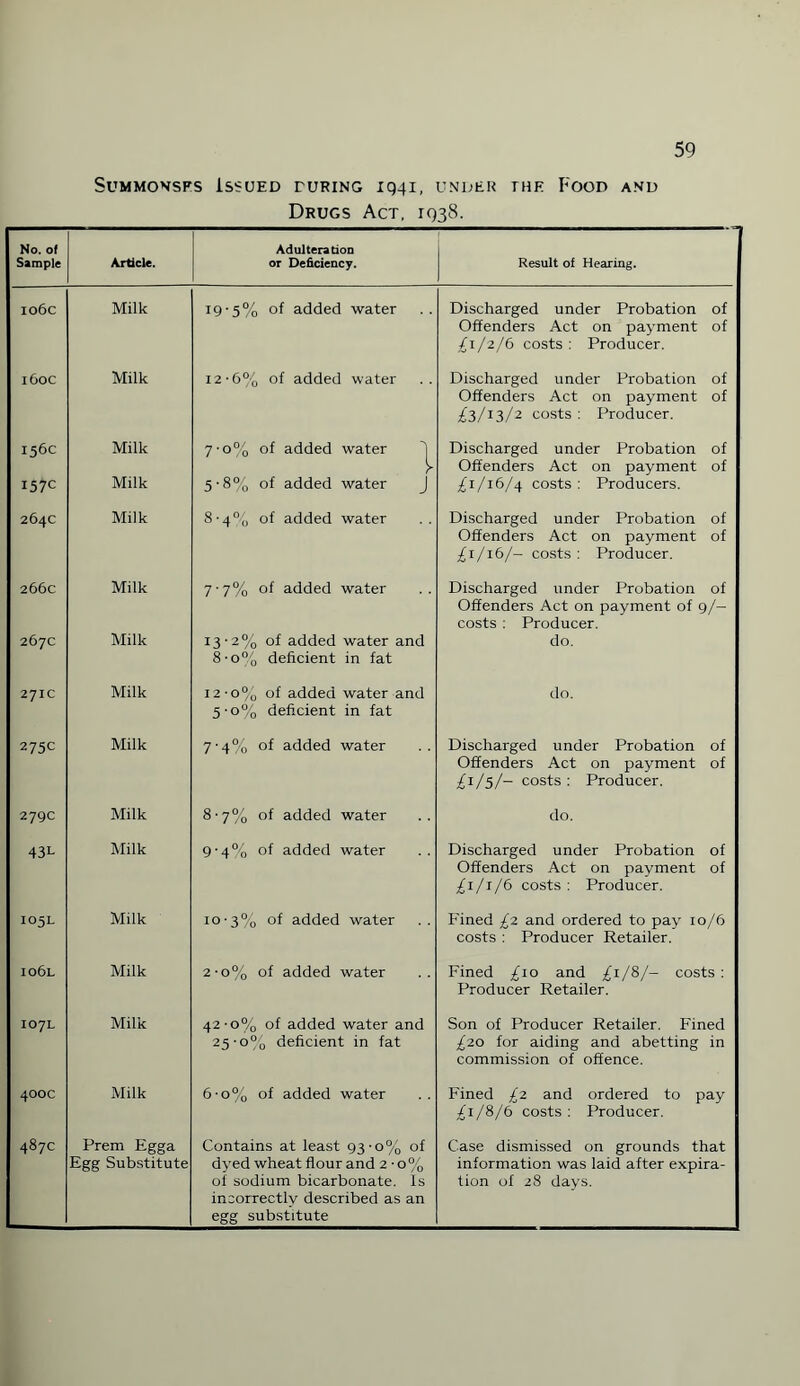 Summonses Issued Turing 1941, under the Food and Drugs Act, 1938. No. of Adulteration Sample Article. or Deficiency. Result of Hearing. 106c Milk 19-5% °f added water Discharged under Probation of Offenders Act on payment £1/2/6 costs: Producer. of 160c Milk 12-6% of added water Discharged under Probation of Offenders Act on payment £^3/13/2 costs : Producer. of 156c Milk 7-0% of added water 1 Discharged under Probation of y Offenders Act on payment of 157c Milk 5-8% of added water j £1/16/4 costs: Producers. 264c Milk 8-4% of added water Discharged under Probation of Offenders Act on payment £1/16/- costs: Producer. of 266c Milk 7-7% of added water Discharged under Probation of Offenders Act on payment of 9/— costs : Producer. 267c Milk 13-2% of added water and do. 8-o% deficient in fat 27IC Milk 12-0° of added water and do. 5-0% deficient in fat 275c Milk 7-4% of added water Discharged under Probation of Offenders Act on payment £1/5/— costs: Producer. of 279c Milk 8-7% of added water do. 43L Milk 9-4% of added water Discharged under Probation of Offenders Act on payment £1/1/6 costs: Producer. of 105L Milk 10'3% °f added water Fined £2 and ordered to pay 10 /6 costs : Producer Retailer. io6l Milk 2-0% of added water Fined £10 and £1/8/- costs: Producer Retailer. IO7L Milk 42-0% of added water and Son of Producer Retailer. Fined 25-0% deficient in fat £20 for aiding and abetting commission of offence. in 400C Milk 6-o% of added water Fined £2 and ordered to pay £1/8/6 costs: Producer. 487c Prem Egga Contains at least 93-0% of Case dismissed on grounds that Egg Substitute dved wheat flour and 2 • 0 % information was laid after expira- of sodium bicarbonate. Is tion of 28 days. incorrectly described as egg substitute an