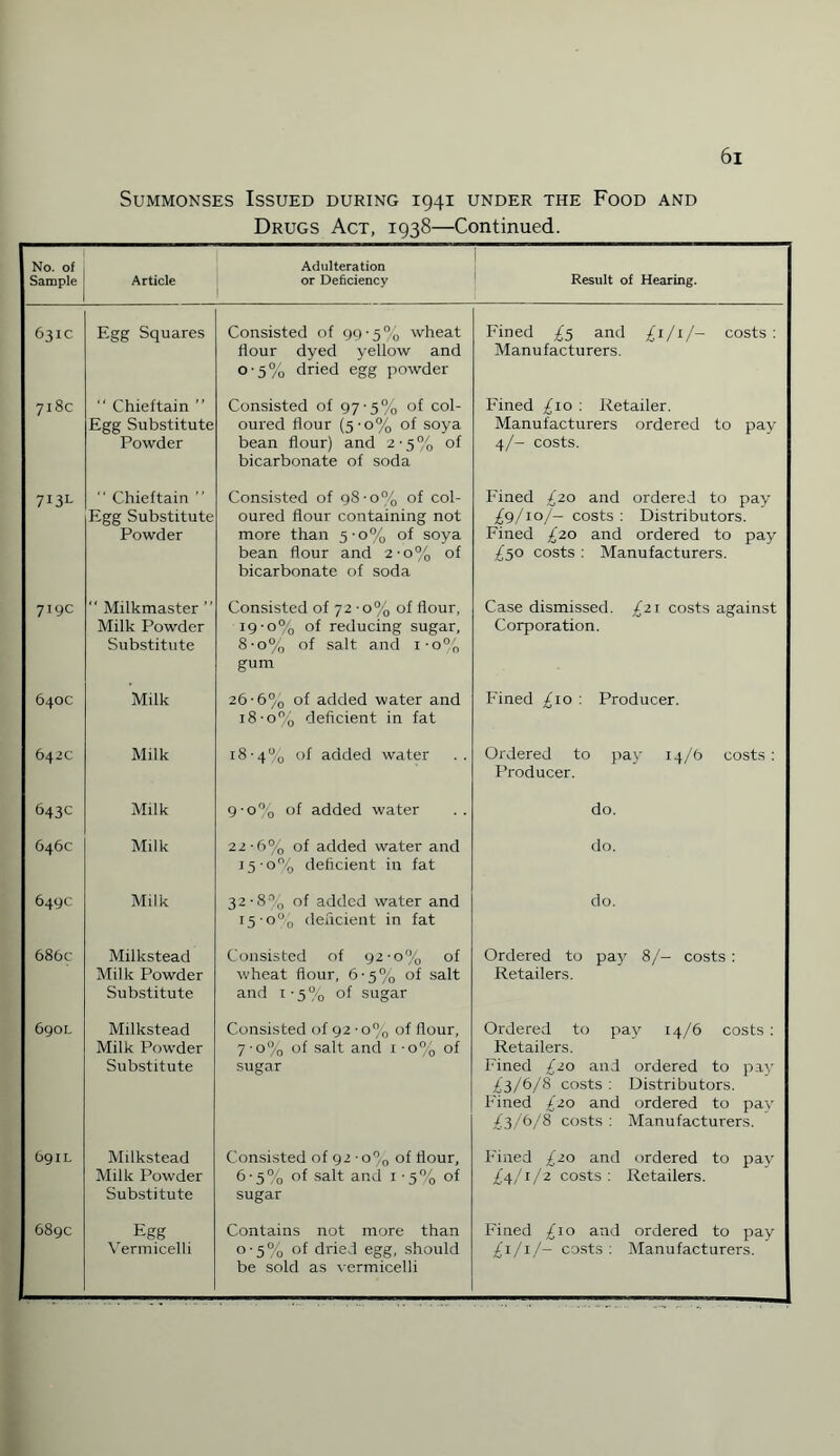 Summonses Issued during 1941 under the Food and Drugs Act, 1938—Continued. 61 No. of Sample Article Adulteration or Deficiency Result of Hearing. 631c Egg Squares Consisted of 99-5% wheat flour dyed yellow and °'5% dried egg powder Fined £3 and £1/1/- costs: Manufacturers. 718c “ Chieftain ” Egg Substitute Powder Consisted of 97-5% of col¬ oured flour (5-o% of soya bean flour) and 2-5% of bicarbonate of soda Fined /io : Retailer. Manufacturers ordered to pay 4/- costs. 7131- “ Chieftain ” Egg Substitute Powder Consisted of 98-0% of col¬ oured flour containing not more than 5-0% of soya bean flour and 2-0% of bicarbonate of soda Fined £20 and ordered to pay £9/10/- costs: Distributors. Fined £20 and ordered to pay £50 costs : Manufacturers. 7!9C  Milkmaster ” Milk Powder Substitute Consisted of 72-0% of flour, I9'°% reducing sugar, 8-o% of salt and i-o% gum Case dismissed. £21 costs against Corporation. 640c Milk 26-6% of added water and 18-o% deficient in fat Fined £10 : Producer. 642c Milk i8'4°0 of added water Ordered to pay 14/6 costs : Producer. 643c Milk 9-0% of added water do. 646c Milk 22-6% of added water and 15 0% deficient in fat do. 649c Milk 32'8a0 of added water and I5'°uo deficient in fat do. 68bc Milkstead Milk Powder Substitute Consisted of 92-0% of wheat flour, 6-5% of salt and 1 -5% of sugar Ordered to pay 8/- costs : Retailers. \ 690 L Milkstead Milk Powder Substitute Consisted of 92 -o% of flour, 7-0% of salt and 1 • 0% of sugar Ordered to pay 14/6 costs : Retailers. Fined £20 and ordered to pay £3/6/8 costs : Distributors. Fined £20 and ordered to pay £3/6/8 costs : Manufacturers. OgiL Milkstead Milk Powder Substitute Consisted of 92 • 0% of flour, 6-5% of salt and 1 -5% of sugar Fined £20 and ordered to pay /4/1/2 costs : Retailers. 689c Egg Vermicelli Contains not more than °'5% °f dried egg, should be sold as vermicelli Fined £10 and ordered to pay £1/1/- costs : Manufacturers.