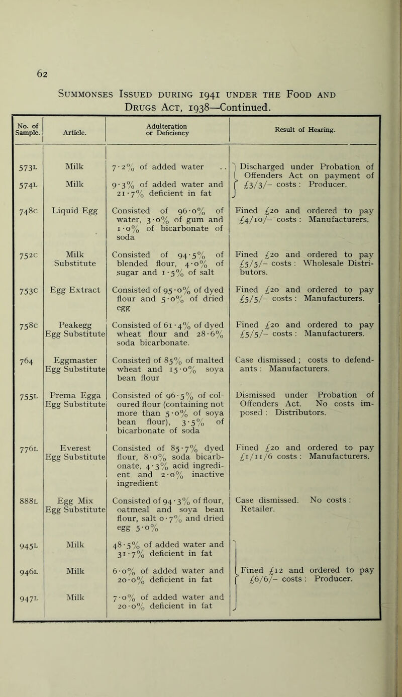 Summonses Issued during 1941 under the Food and Drugs Act, 1938—Continued. No. of Sample. Article. 573L 574L 748c 752C 753C 758c 764 755L 776L 888l 945L 9461. 9471- Milk Milk Liquid Egg Milk Substitute Egg Extract Peakegg Egg Substitute Eggmaster Egg Substitute Prema Egga Egg Substitute Everest Egg Substitute Egg Mix Egg Substitute Milk Milk Milk Adulteration or Deficiency Result of Hearing. 7-2°0 of added water 9'3% added water and 21-7% deficient in fat ''I Discharged under Probation of I Offenders Act on payment of f £3/3/- costs : Producer. Consisted of 96-0% of water, 3-0% of gum and i-o% of bicarbonate of soda Consisted of 94 • 5% of blended flour, 4-0% of sugar and 1 • 5 % of salt Consisted of 95 -o% of dyed flour and 5-0% of dried egg Consisted of 61 -4% of dyed wheat flour and 28-6% soda bicarbonate. Consisted of 85% of malted wheat and 15-0% soya bean flour Consisted of 96-5% of col¬ oured flour (containing not more than 5-0% of soya bean flour), 3 -5% of bicarbonate of soda Consisted of 85-7% dyed flour, 8-o% soda bicarb¬ onate, 4-3% acid ingredi¬ ent and 2-0% inactive ingredient Consisted of 94 ■ 3% of flour, oatmeal and soya bean flour, salt 0-7% and dried egg 5-o% 48-5% of added water and 31-7% deficient in fat 6- o% of added water and 20-0% deficient in fat 7- 0% of added water and 20 0% deficient in fat Fined £20 and ordered to pay ^4/10/- costs: Manufacturers. Fined £20 and ordered to pay £5/5/- costs : Wholesale Distri¬ butors. Fined £20 and ordered to pay £5/5/- costs : Manufacturers. Fined £20 and ordered to pay £.5/5/- costs : Manufacturers. Case dismissed ; costs to defend¬ ants : Manufacturers. Dismissed under Probation of Offenders Act. No costs im¬ posed : Distributors. Fined £20 and ordered to pay /1/11/6 costs: Manufacturers. Case dismissed. No costs : Retailer. Fined ^12 and ordered to pay * £6/6/- costs : Producer.
