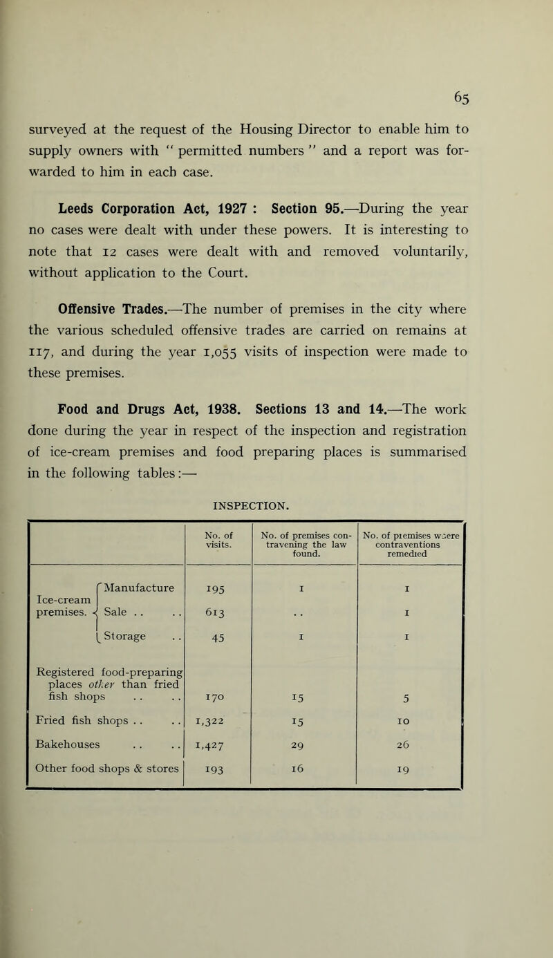 surveyed at the request of the Housing Director to enable him to supply owners with “ permitted numbers ” and a report was for¬ warded to him in each case. Leeds Corporation Act, 1927 : Section 95.—During the year no cases were dealt with under these powers. It is interesting to note that 12 cases were dealt with and removed voluntarily, without application to the Court. Offensive Trades.—The number of premises in the city where the various scheduled offensive trades are carried on remains at 117, and during the year 1,055 visits of inspection were made to these premises. Food and Drugs Act, 1938. Sections 13 and 14.—The work done during the year in respect of the inspection and registration of ice-cream premises and food preparing places is summarised in the following tables:— INSPECTION. No. of visits. No. of premises con¬ travening the law found. No. of piemises wcere contraventions remedied 'Manufacture 195 I I Ice-cream premises. « Sale . . 613 I ! Storage 45 I I Registered food-preparing places other than fried fish shops 170 15 5 Fried fish shops . . 1,322 15 10 Bakehouses 1,427 29 26 Other food shops & stores 193 16 19