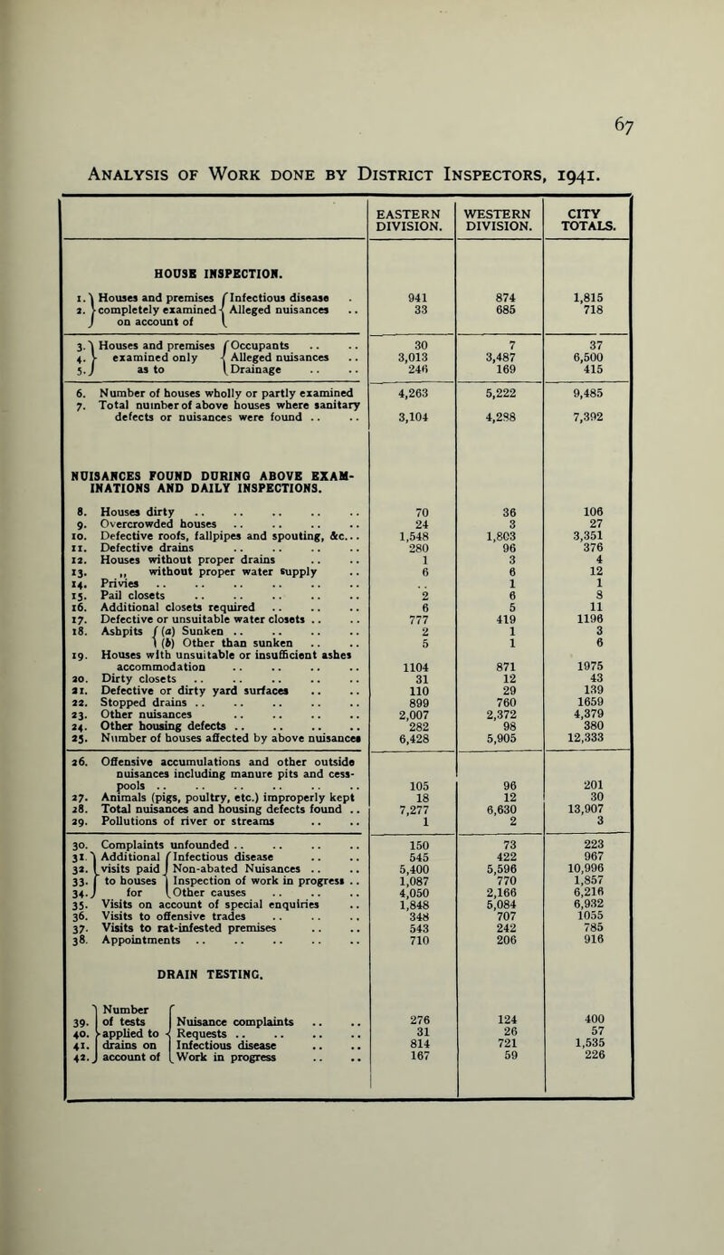 6 7 Analysis of Work done by District Inspectors, 1941. EASTERN WESTERN CITY DIVISION. DIVISION. TOTALS. HOUSE INSPECTION. i.\ Houses and premises f Infectious disease 941 874 1,815 1. (completely examined-! Alleged nuisances 33 685 718 J on account of ^ 3. T Houses and premises (Occupants 30 7 37 4. V examined only < Alleged nuisances 3,013 3,487 6,500 5.J as to VDrainage 240 169 415 6. Number of houses wholly or partly examined 4,263 5,222 9,485 7. Total number of above houses where sanitary defects or nuisances were found .. 3,104 4,288 7,392 NUISANCES FOUND DURING ABOVE EXAM- INATIONS AND DAILY INSPECTIONS. 8. Houses dirty 70 36 106 9. Overcrowded houses 24 3 27 10. Defective roofs, fallpipes and spouting, Ac... 1,548 1,803 3,351 11. Defective drains 280 96 376 12. Houses without proper drains 1 3 4 13. ,, without proper water supply 6 6 12 14. Privies 1 1 15. Pail closets 2 6 8 16. Additional closets required 6 5 11 17. Defective or unsuitable water closets .. 777 419 1196 18. Ashpits ((a) Sunken .. 2 1 3 1 (b) Other than sunken 5 1 6 19. Houses with unsuitable or insufficient ashes accommodation 1104 871 1975 30. Dirty closets 31 12 43 31. Defective or dirty yard surfaces 110 29 139 22. Stopped drains .. 899 760 1659 33. Other nuisances 2,007 2,372 4,379 34. Other housing defects .. 282 98 380 25. Number of houses affected by above nuisances 6,428 5,905 12,333 26. Offensive accumulations and other outside nuisances including manure pits and cess- pools . . 105 96 201 37. Animals (pigs, poultry, etc.) improperly kept 18 12 30 38. Total nuisances and housing defects found .. 7,277 6,630 13,907 29. Pollutions of river or streams 1 2 3 30. Complaints unfounded .. 150 73 223 31 1 Additional (Infectious disease 545 422 967 32. ! visits paid J Non-abated Nuisances .. 5,400 5,596 10,996 33. | to bouses j Inspection of work in progresi .. 1,087 770 1,857 34.J for (.Other causes 4,050 2,166 6,216 35. Visits on account of special enquiries 1,848 5,084 6,932 36. Visits to offensive trades 348 707 1055 37. Visits to rat-infested premises 543 242 785 38. Appointments 710 206 916 DRAIN TESTING. 'I Number f 39. of tests Nuisance complaints 276 124 400 40. (-applied to -! Requests. 31 26 67 41. drains on Infectious disease 814 721 1,536 41. J account of (.Work in progress 167 59 226